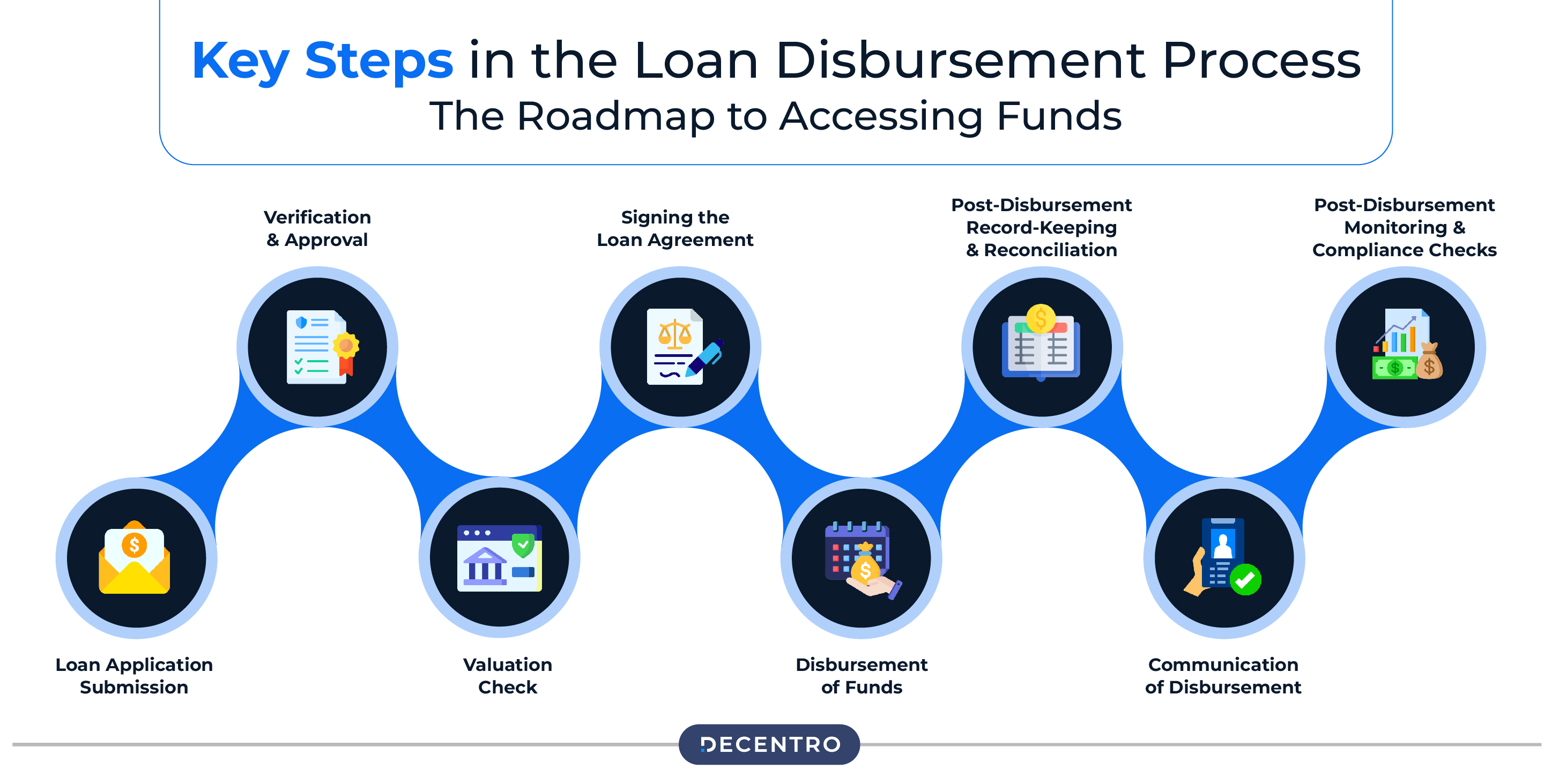 Key Steps in the Loan Disbursement Process