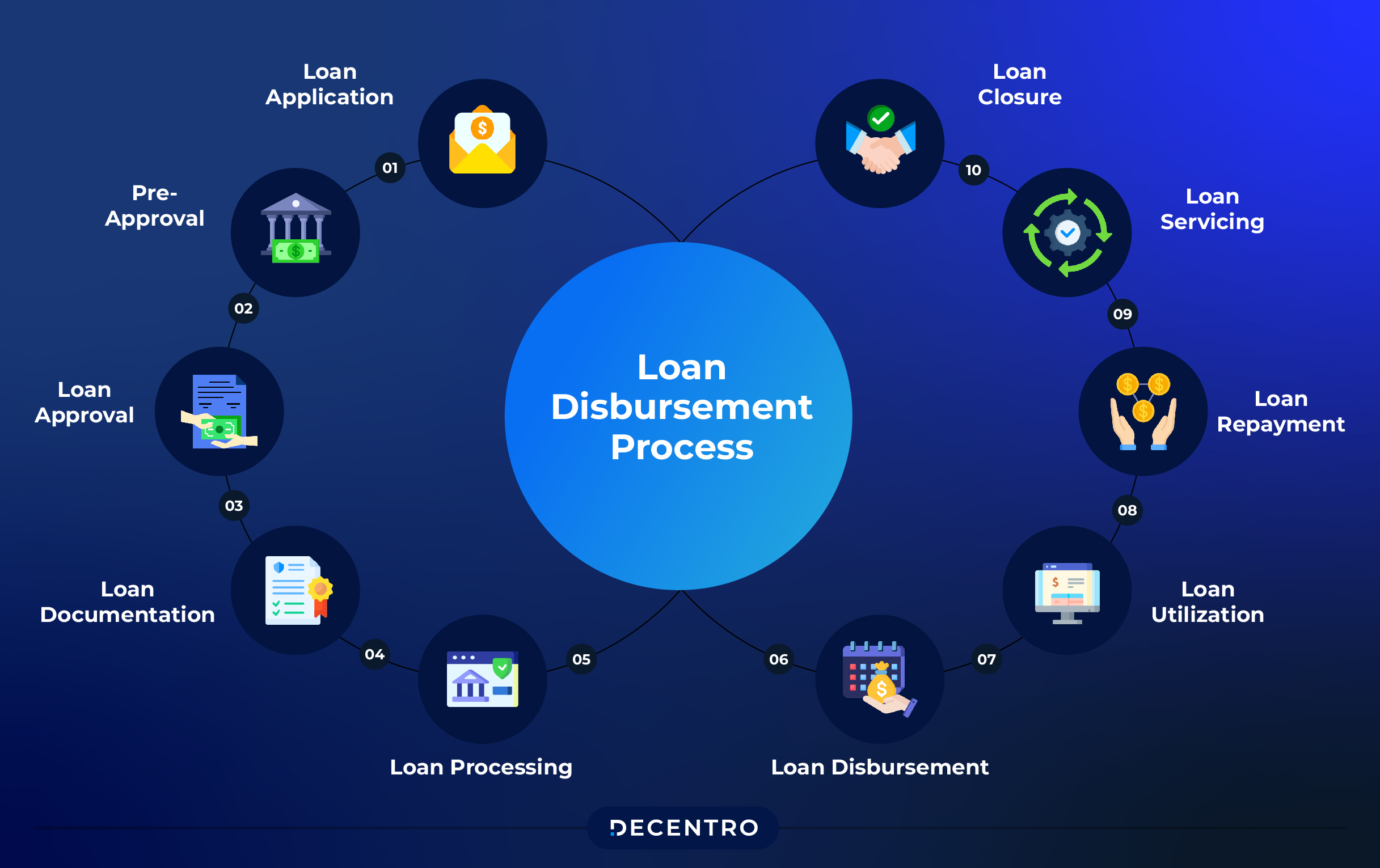 Loan Disbursement Process