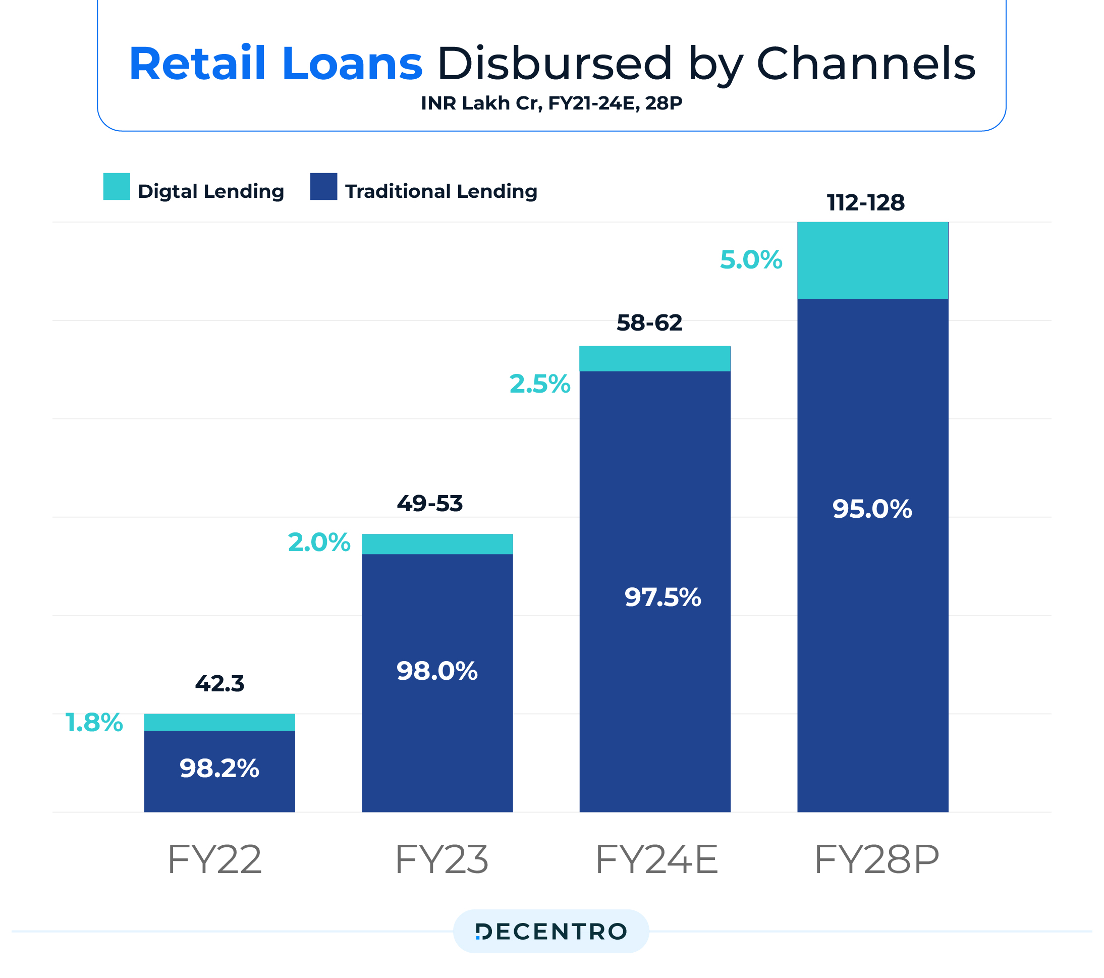 Retail Loans Disbursed between 2021-2024