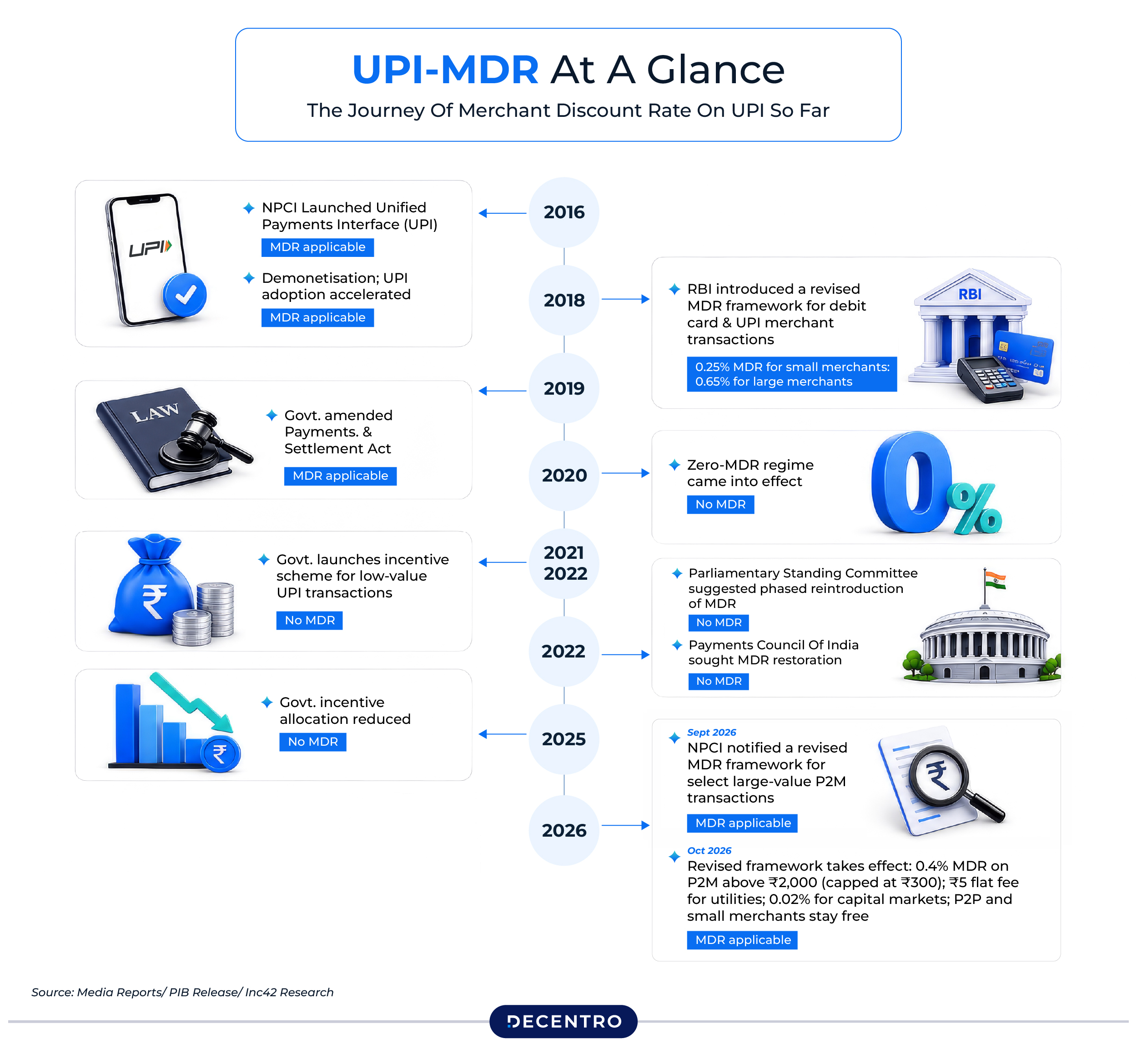 UPI MDR Updated Timelines