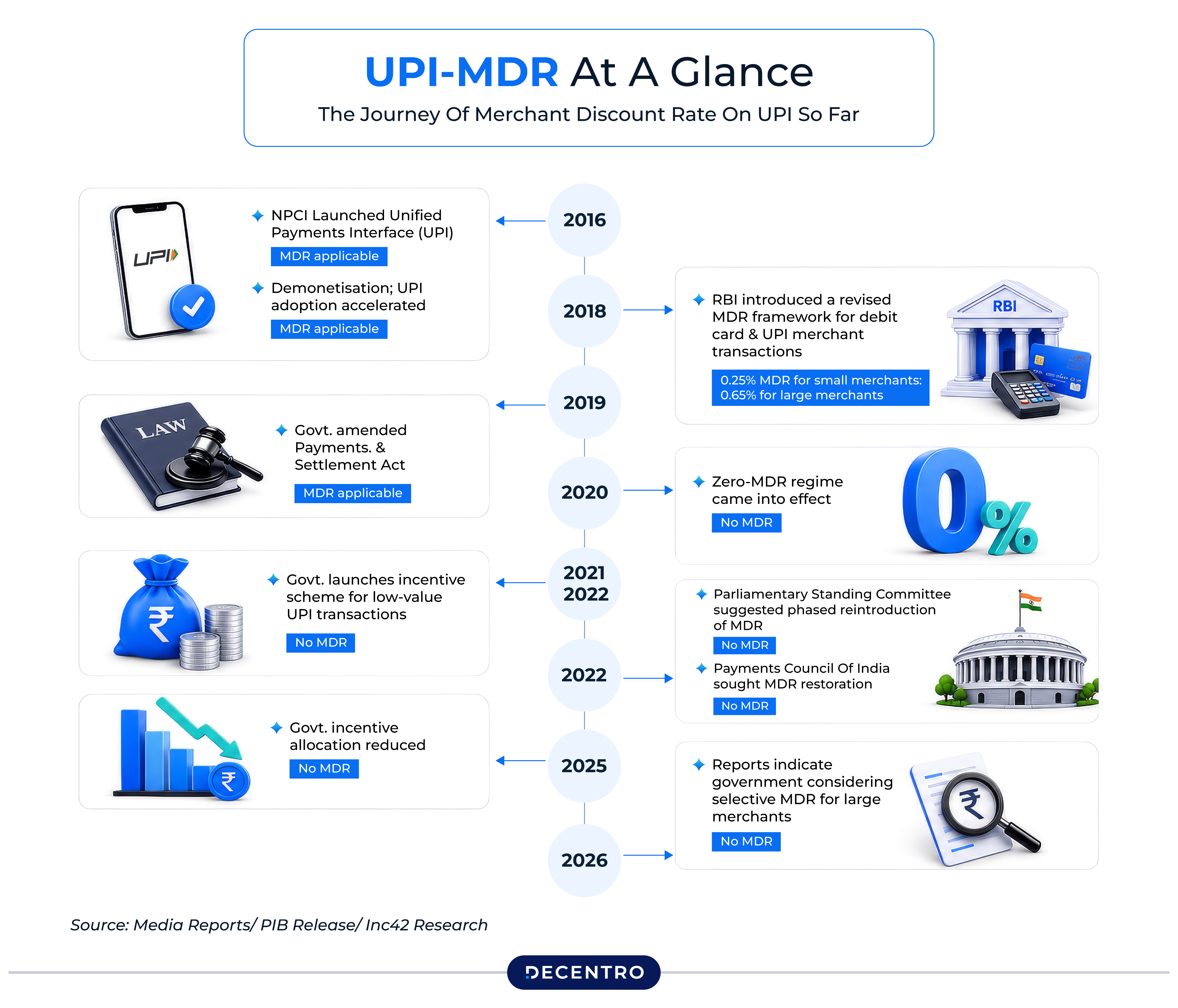 UPI MDR At a Glance