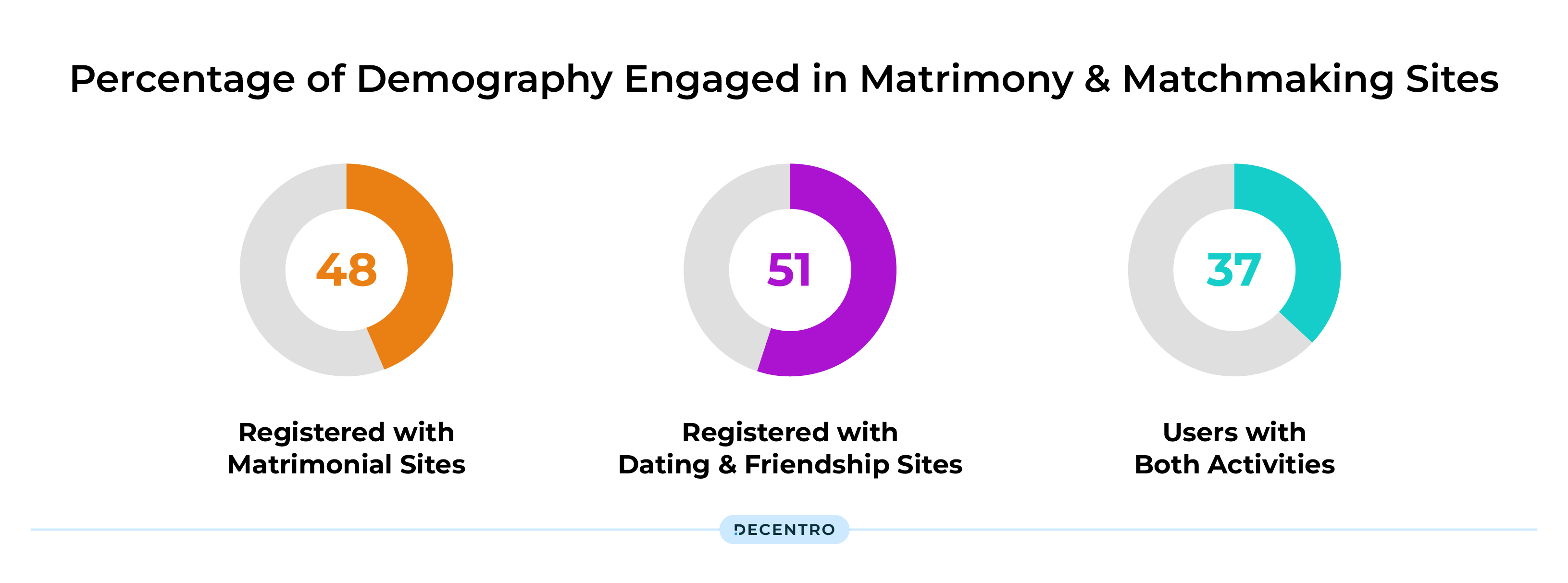 Percentage of Demography Engaged in Matrimony and Matchmaking Sites