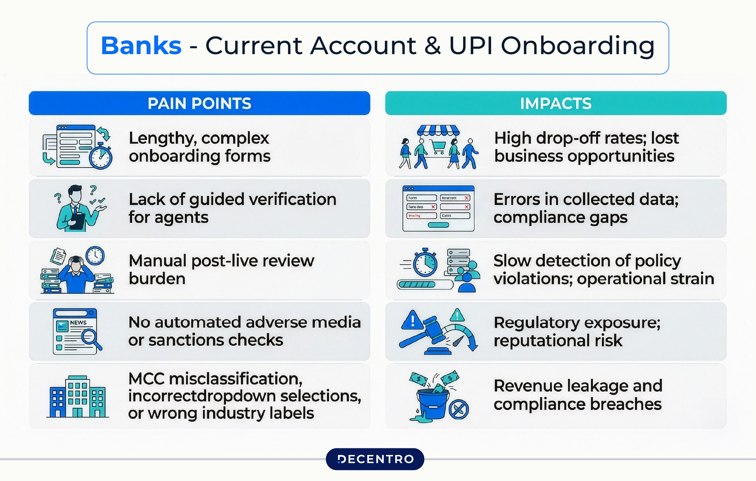For Banks: Current Account and UPI Onboarding