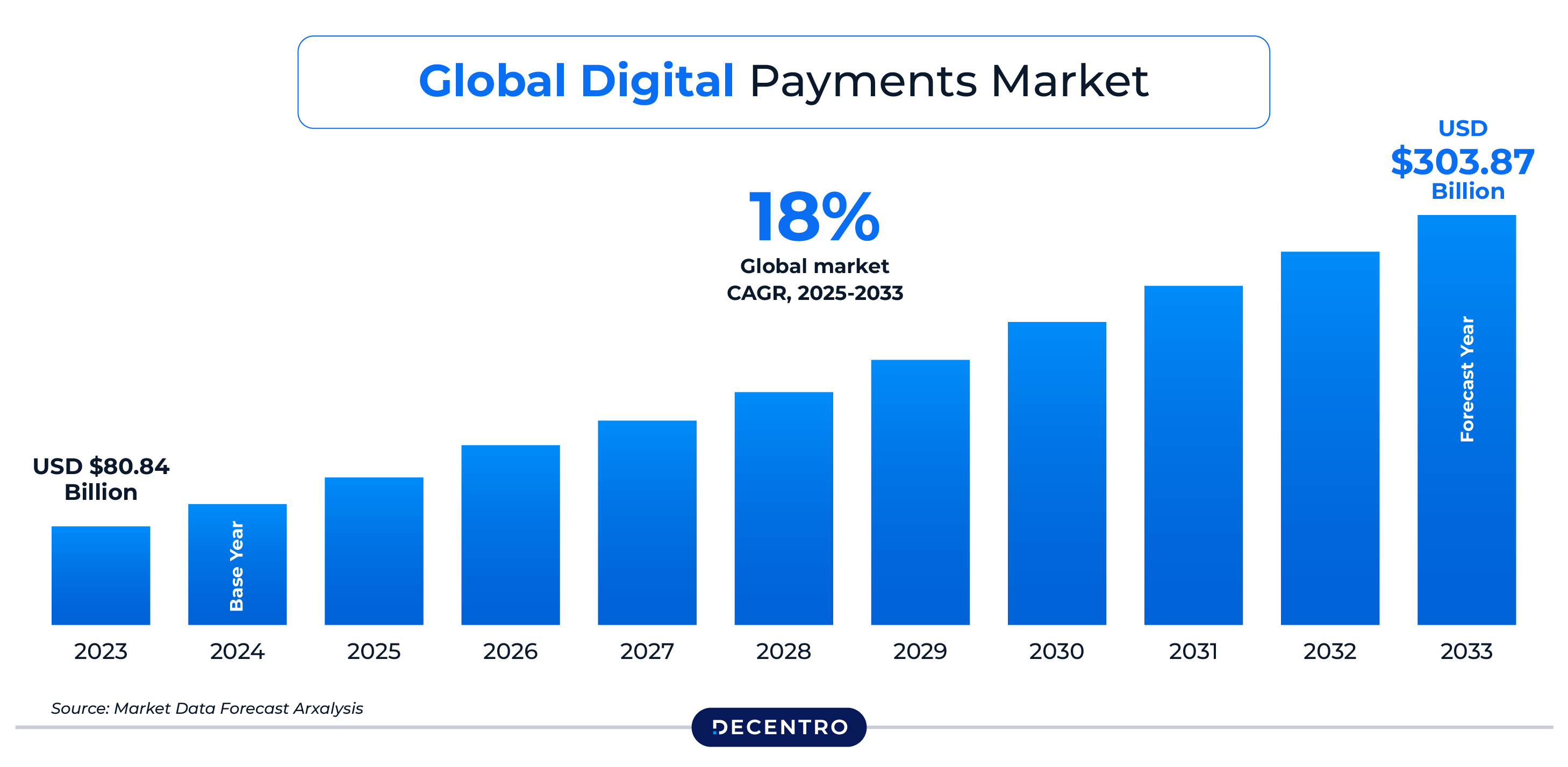 Global Digital Payments Market