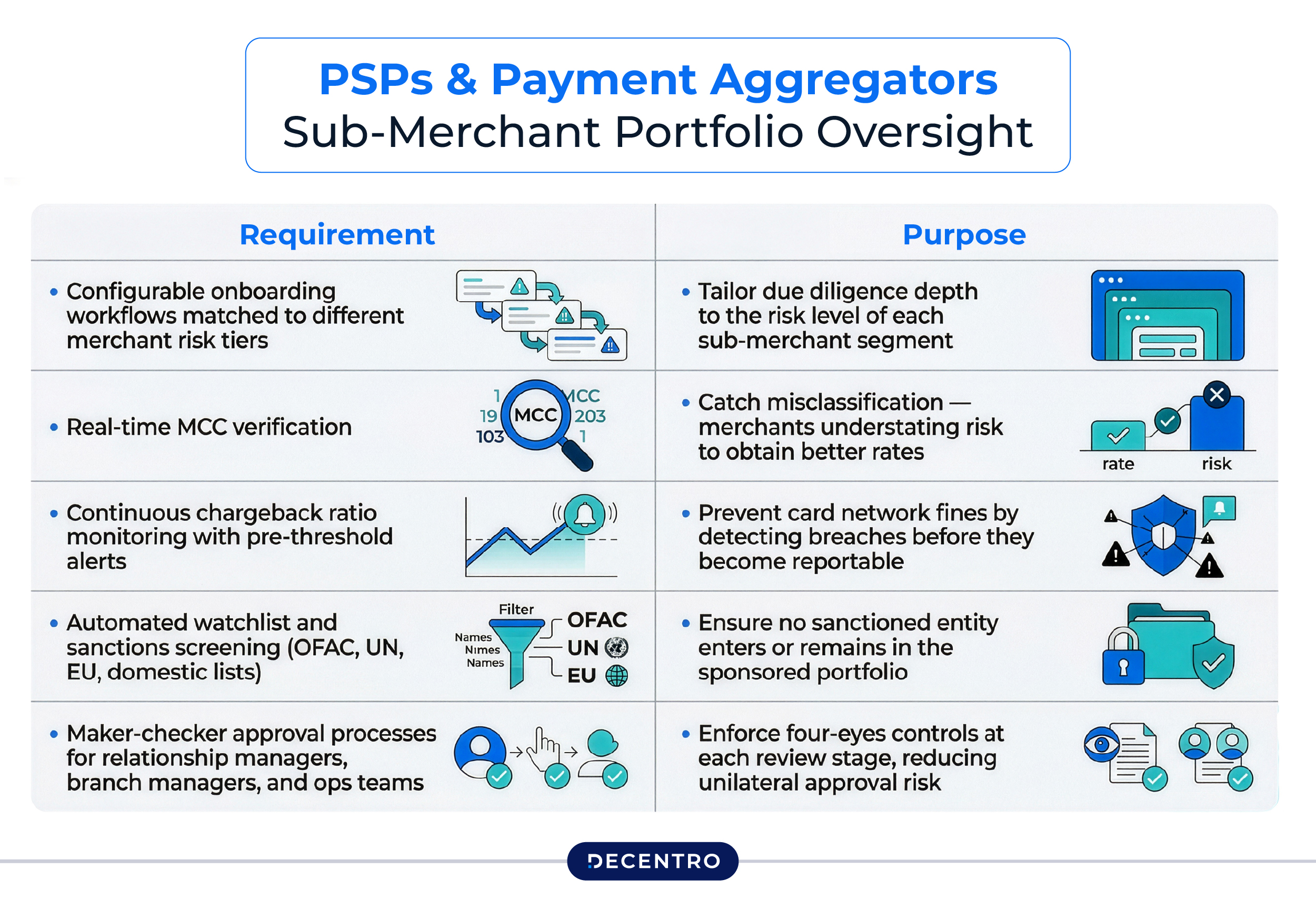 For PSPs and Payment Aggregators: Sub-Merchant Portfolio Oversight
