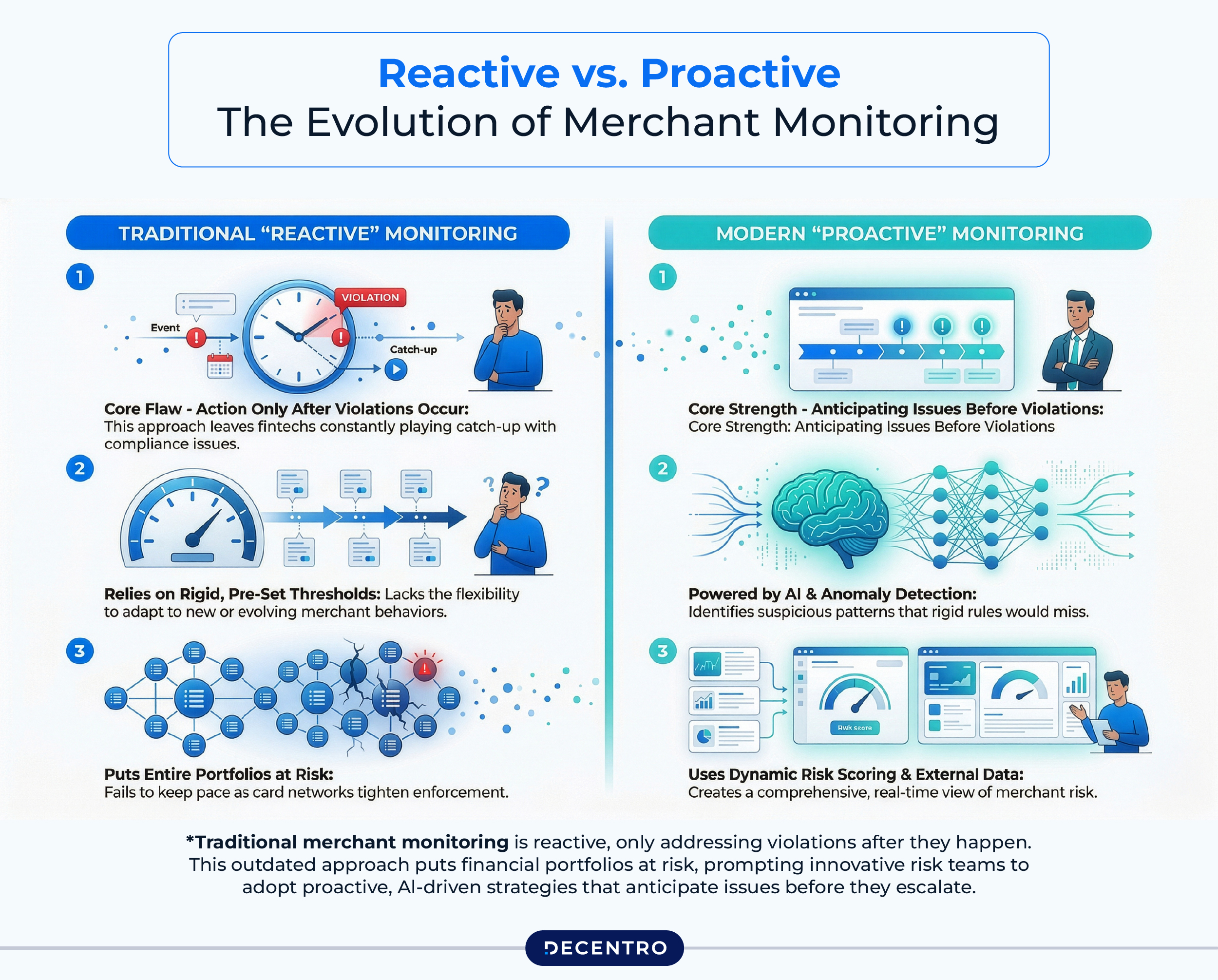 Evolution of Merchant Monitoring