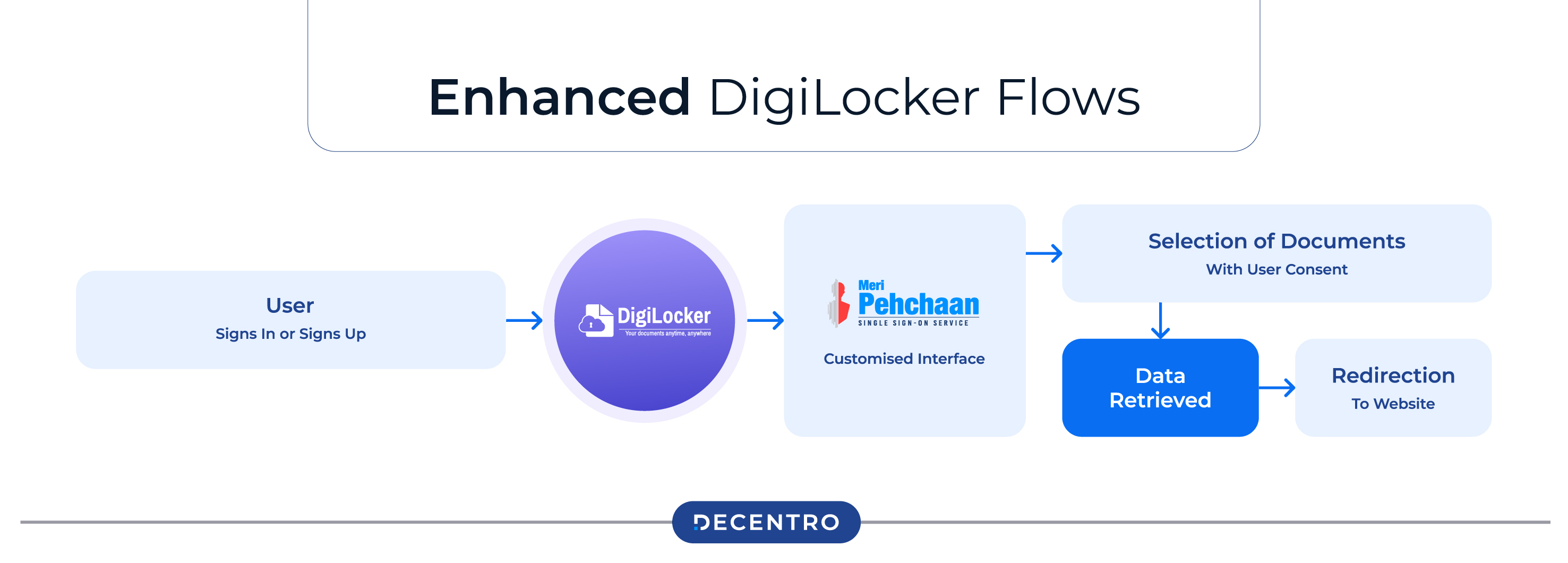 Digilocker Flowa