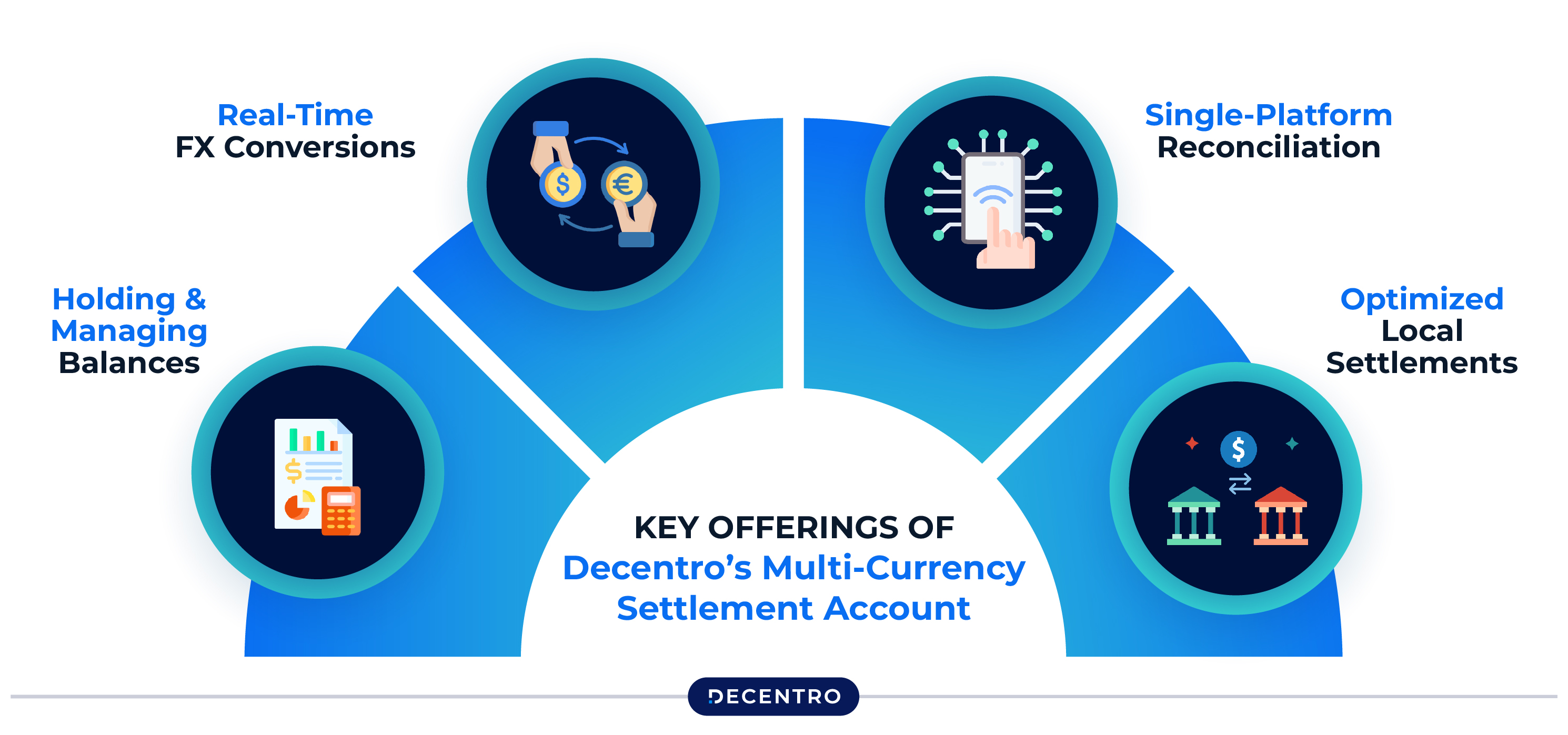 How Decentro’s Solution Works