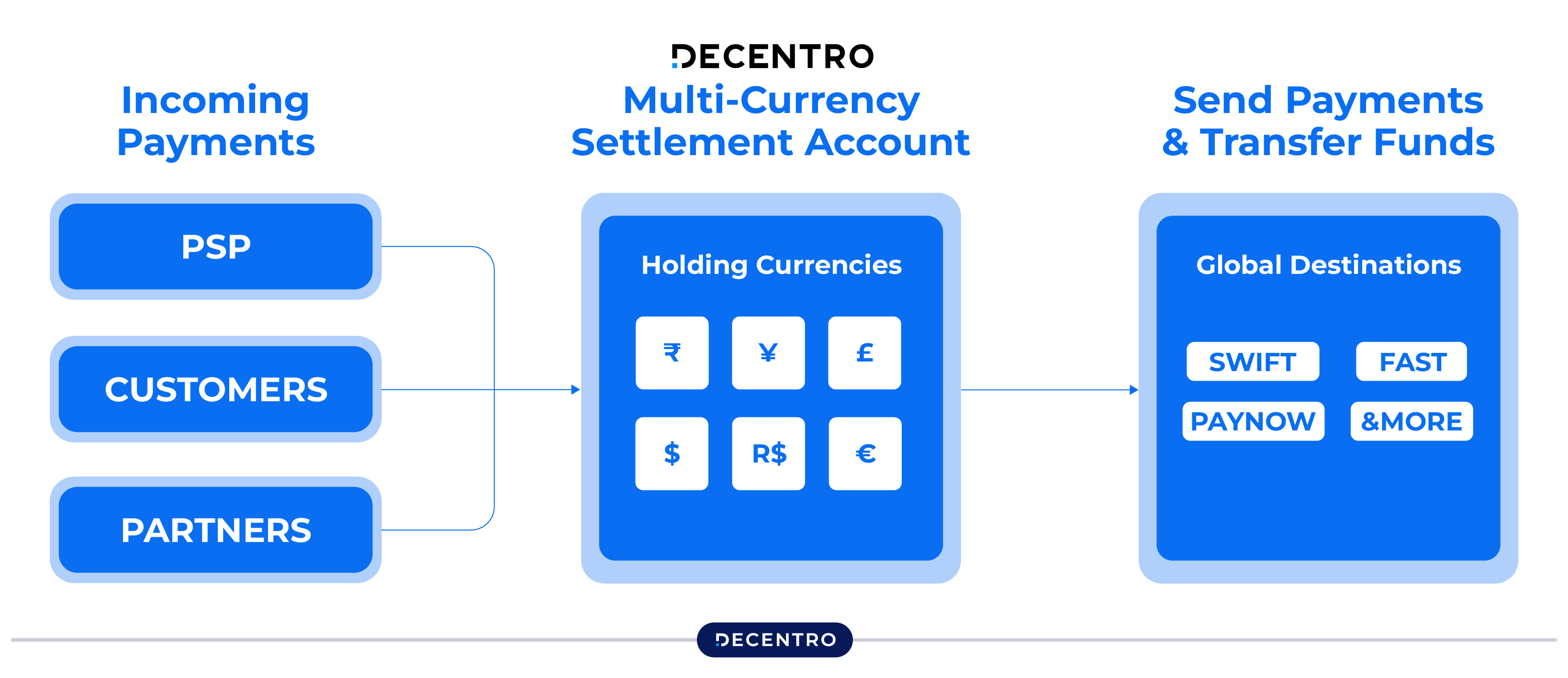 Decentro’s Multi-Currency Settlement Account (MCSA) Solution