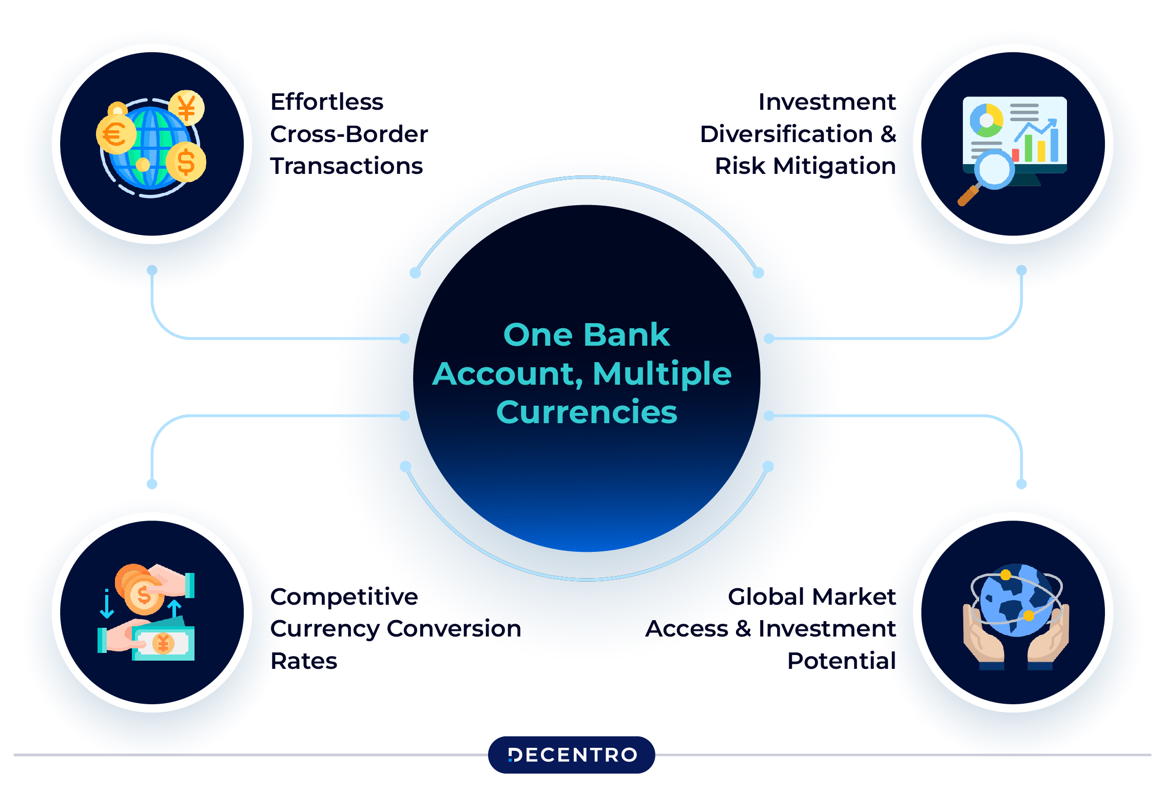 Significance of Multi-Currency Accounts