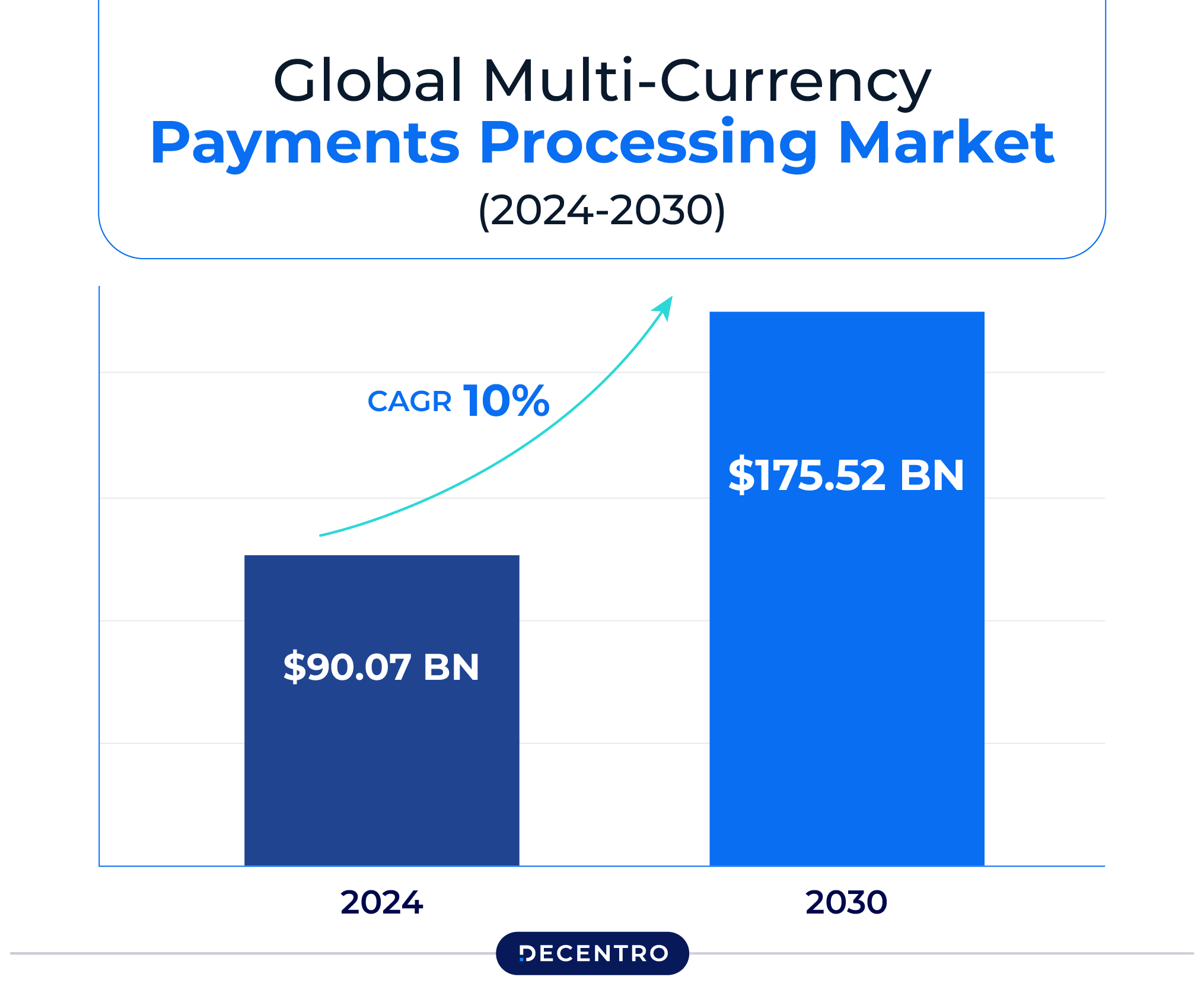 Global Market trends for Payments Processing Markets