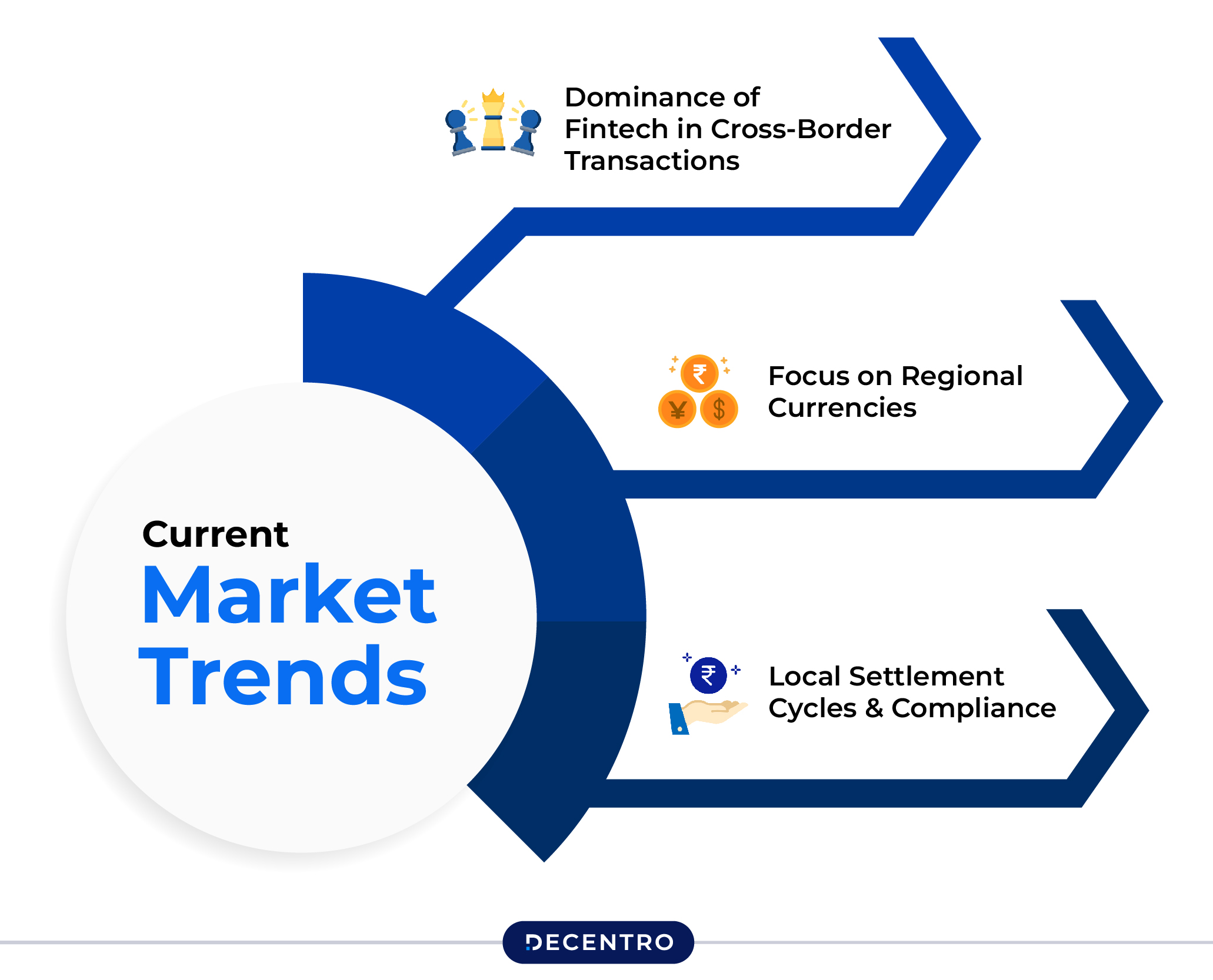 Current Market Trends for Multi Currency Accounts