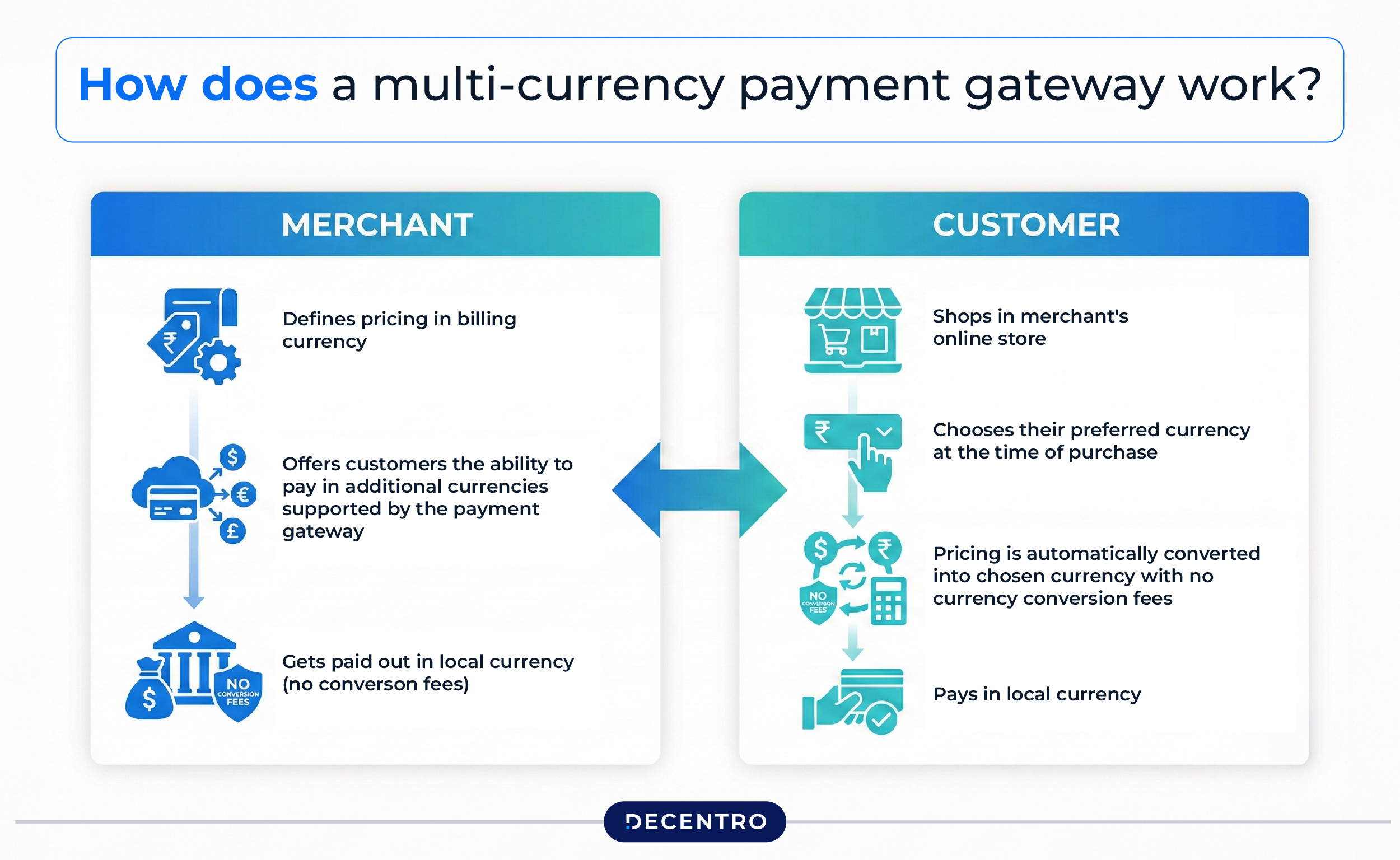 What Exactly Is a Multi-Currency Payment Gateway?