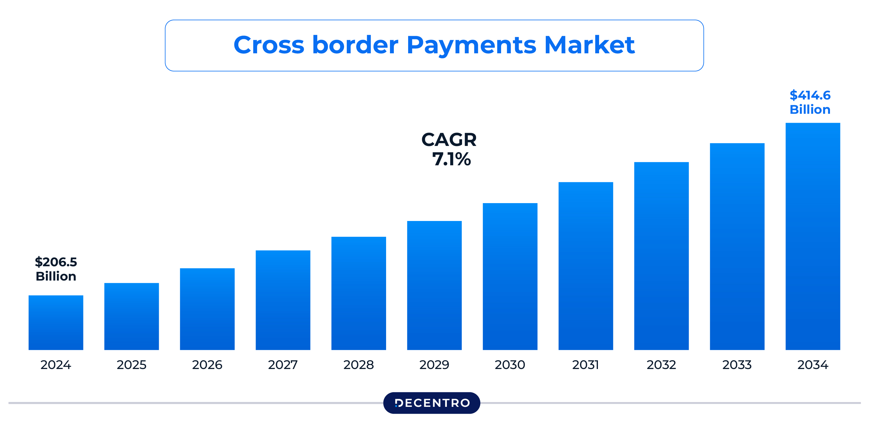Cross Border Payments Market