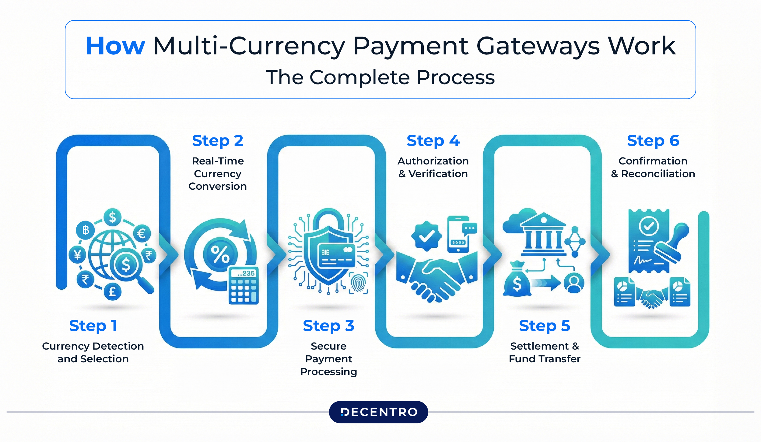 How Multi-Currency Payment Gateways Work: The Complete Process