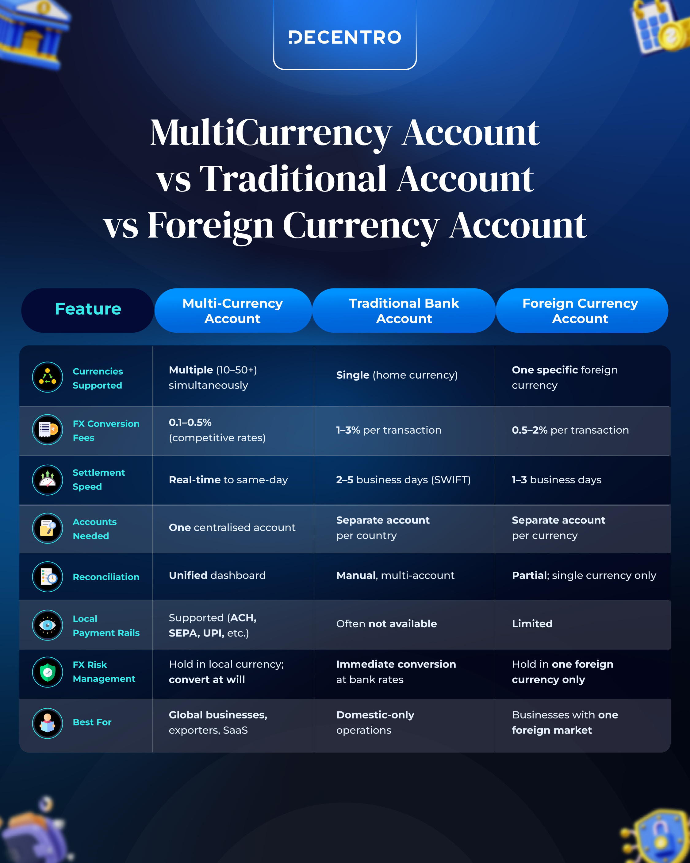 How It Differs from a Traditional Bank Account and a Foreign Currency Account
