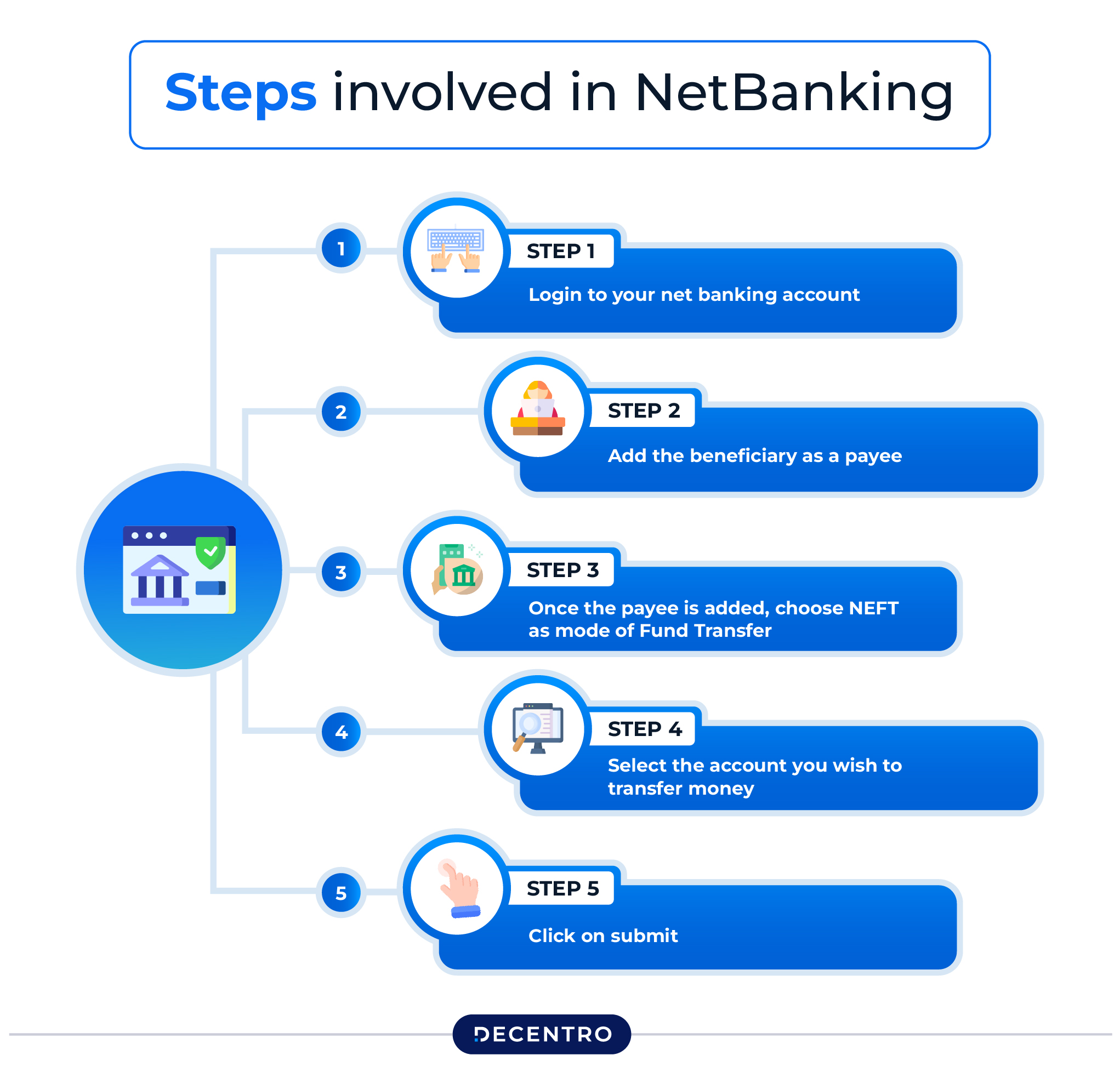 Steps in Netbanking