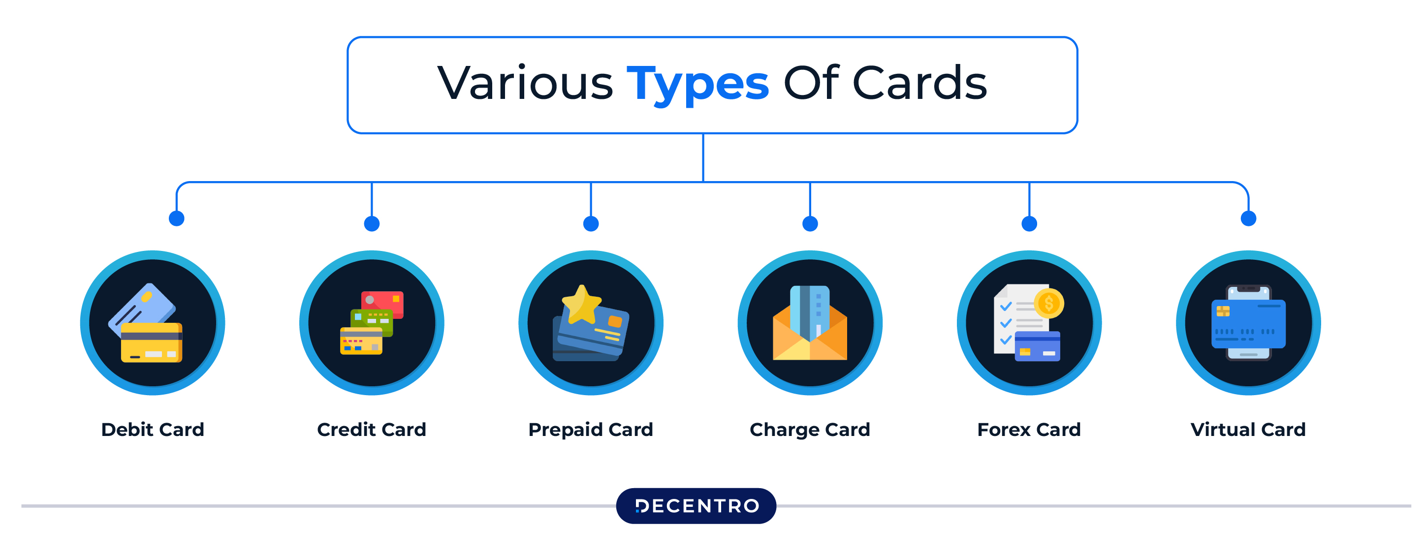 The different types of cards