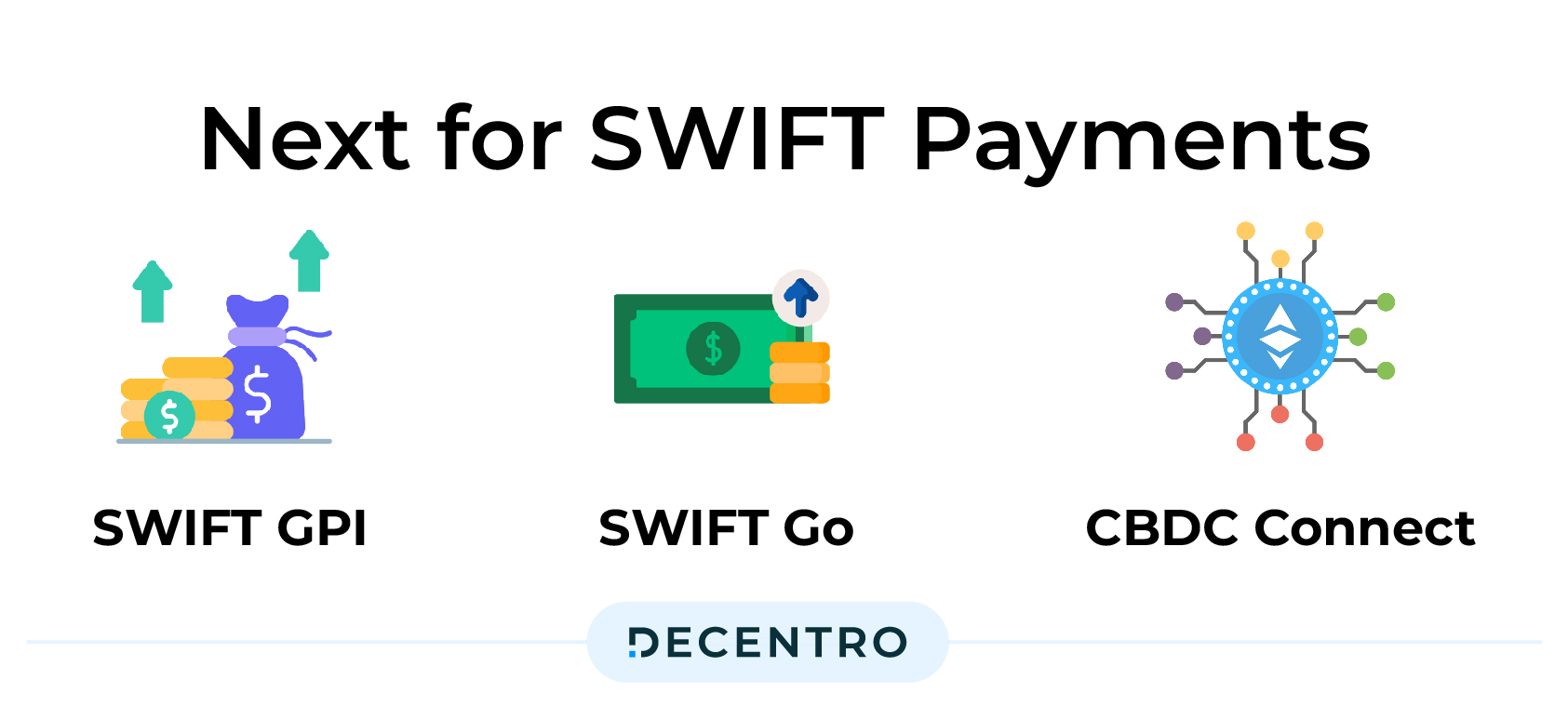 Future of SWIFT