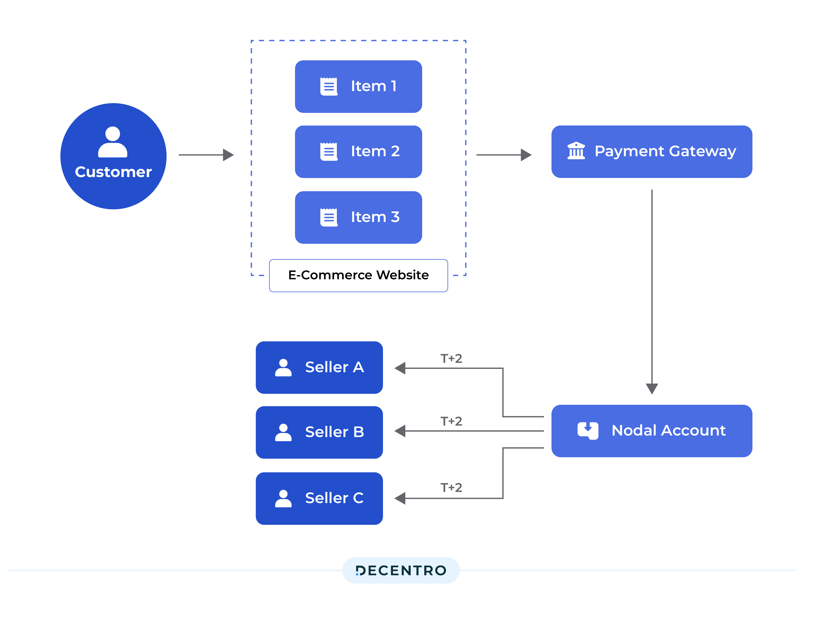 The Nodal Account Flow with a Payment Gateway