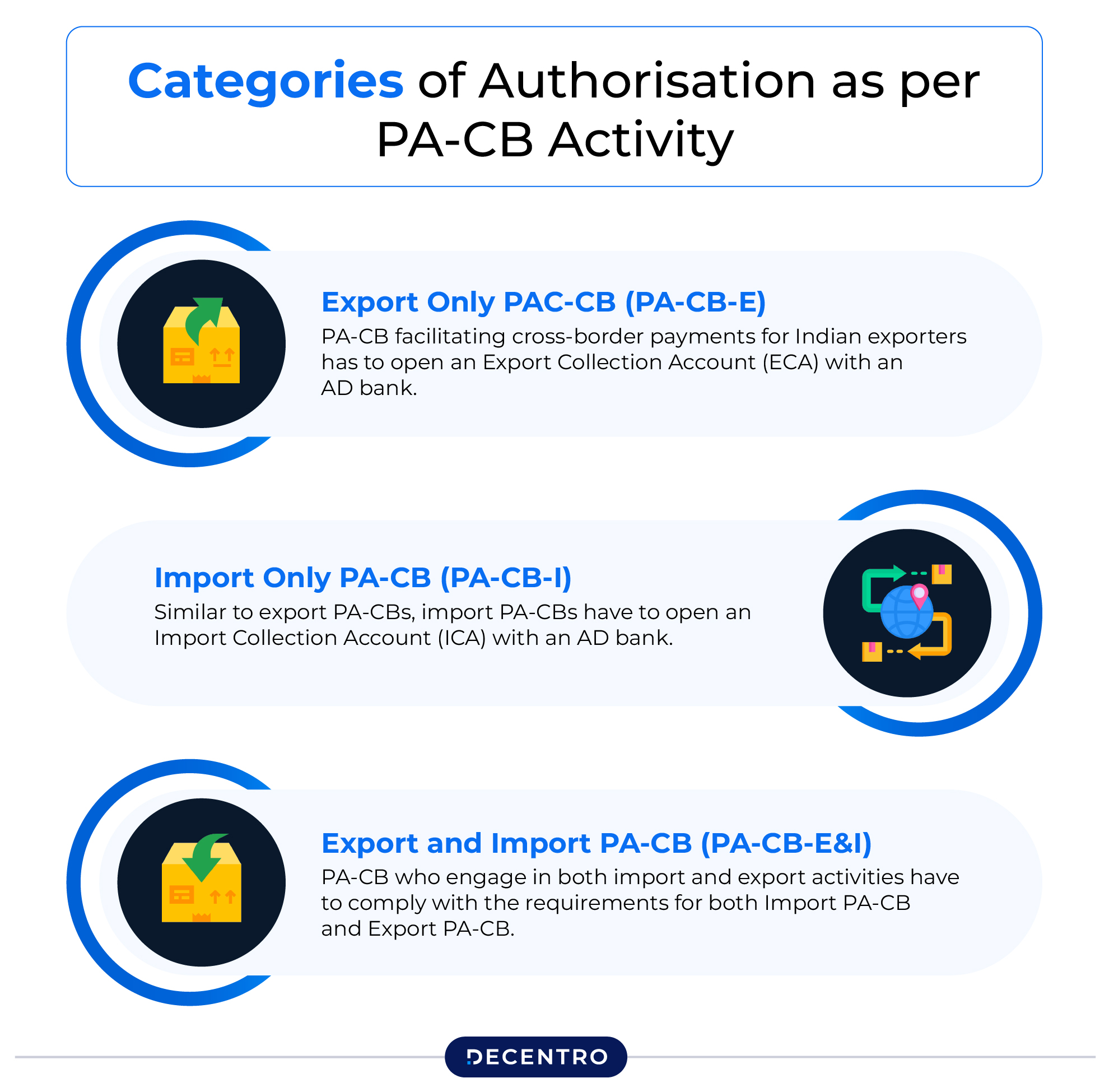 Categories of Authorisation as per PA CB Activity