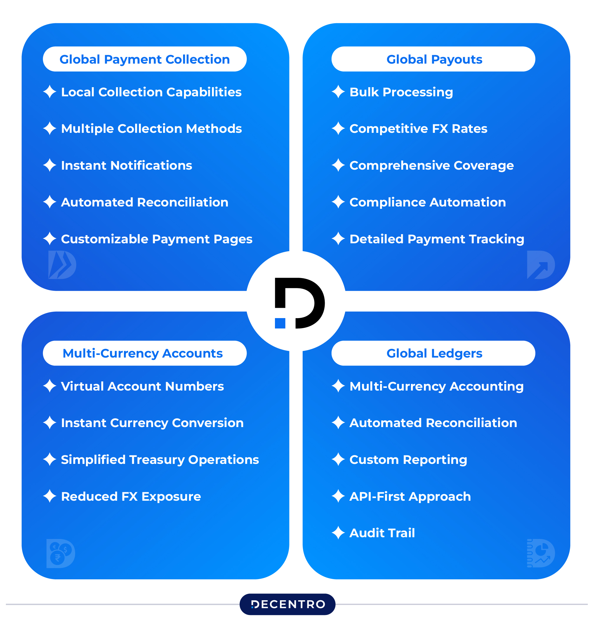 Decentro's Global Product Suite