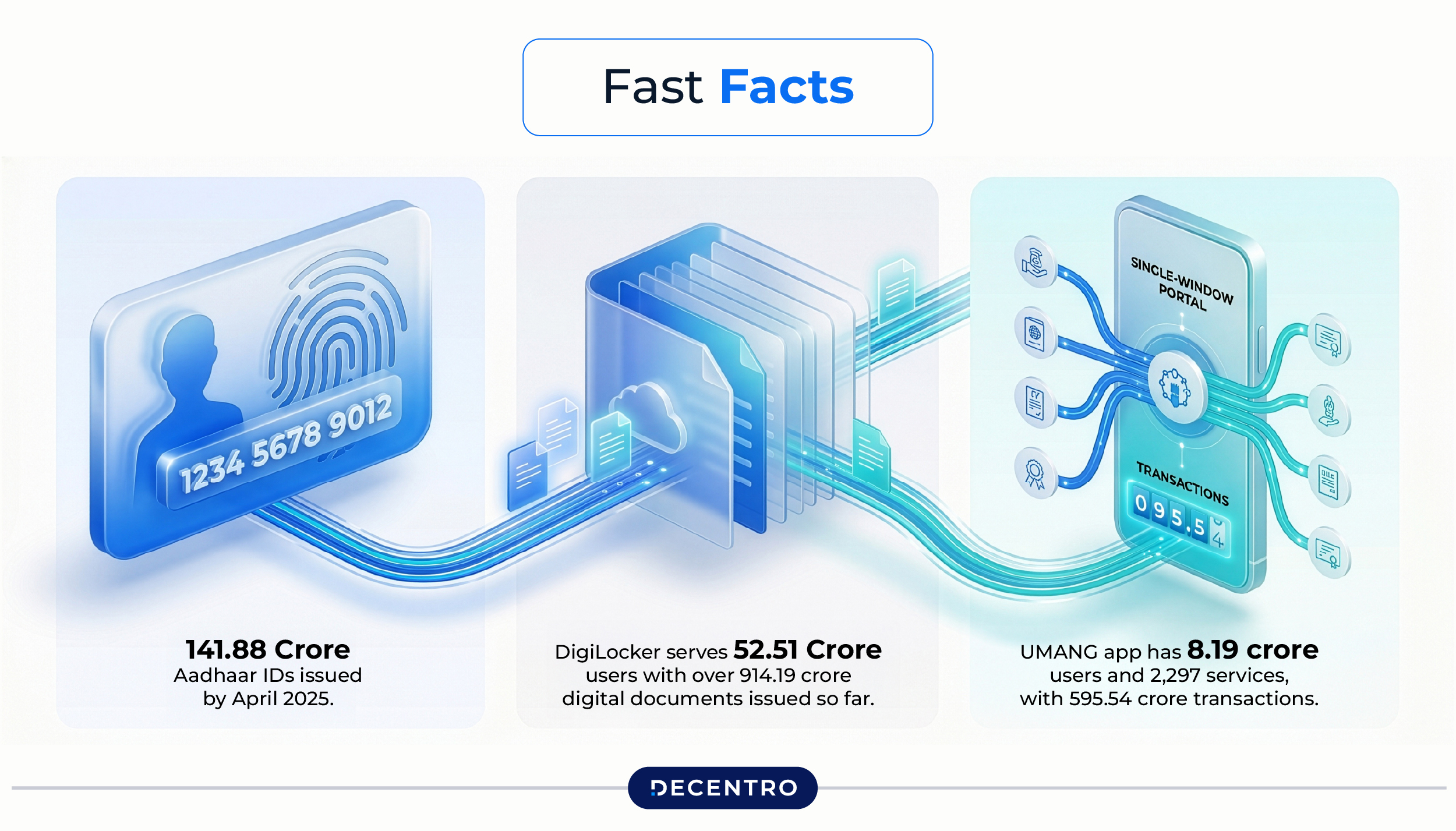 statistics related to Aadhaar