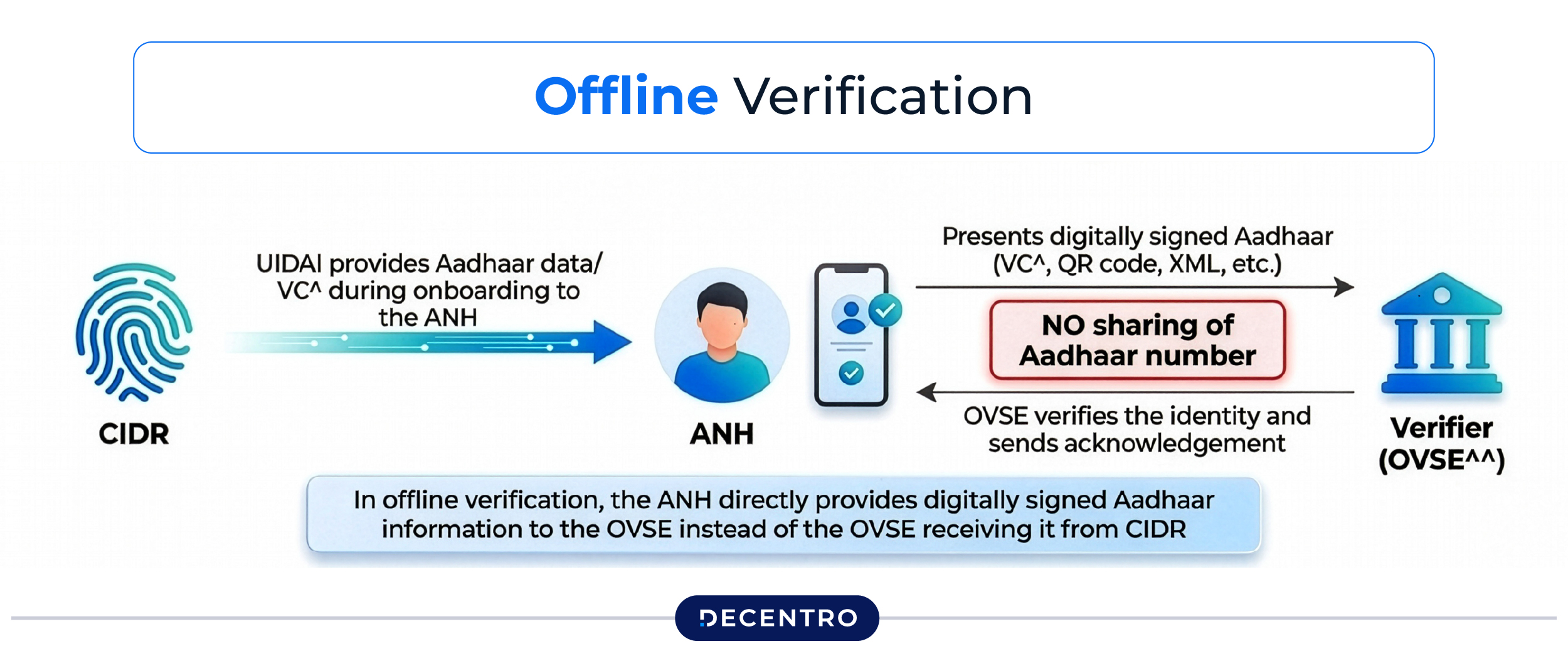 Offline verification flow