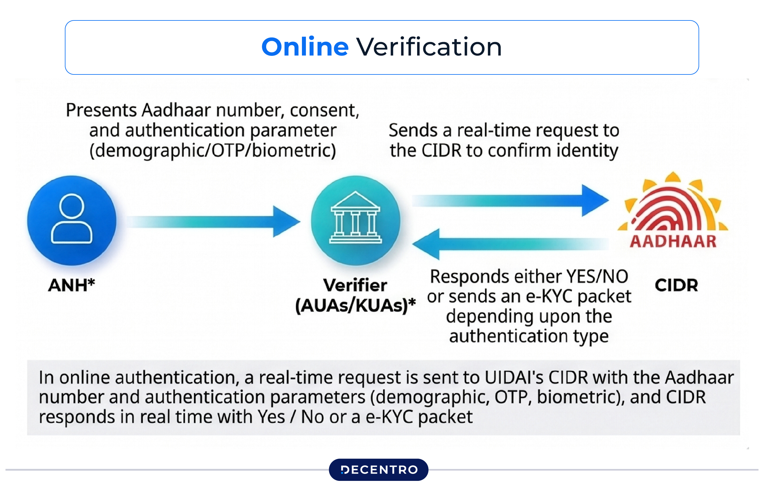 Online verification flow