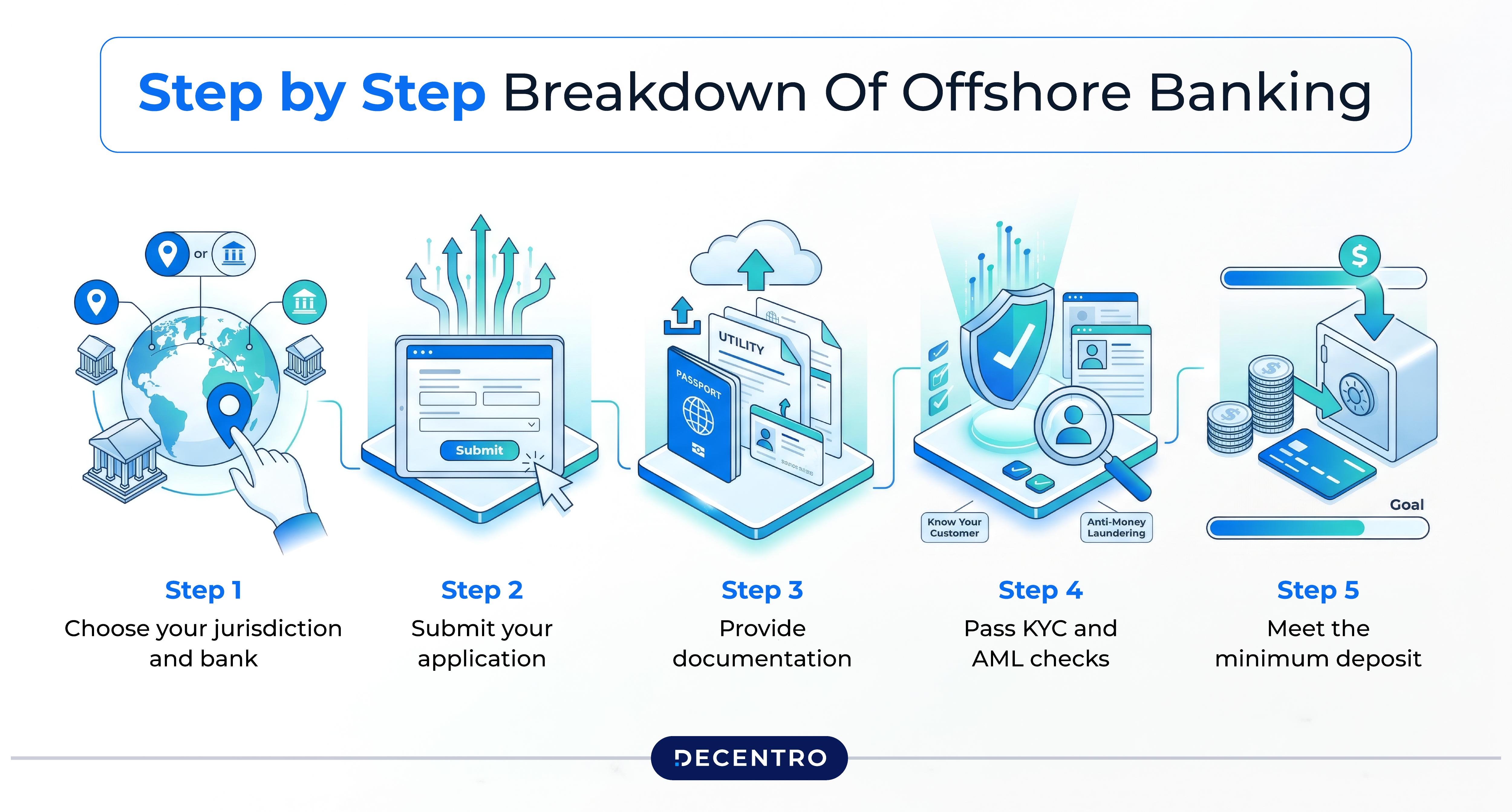 How Offshore Bank Accounts Actually Work?