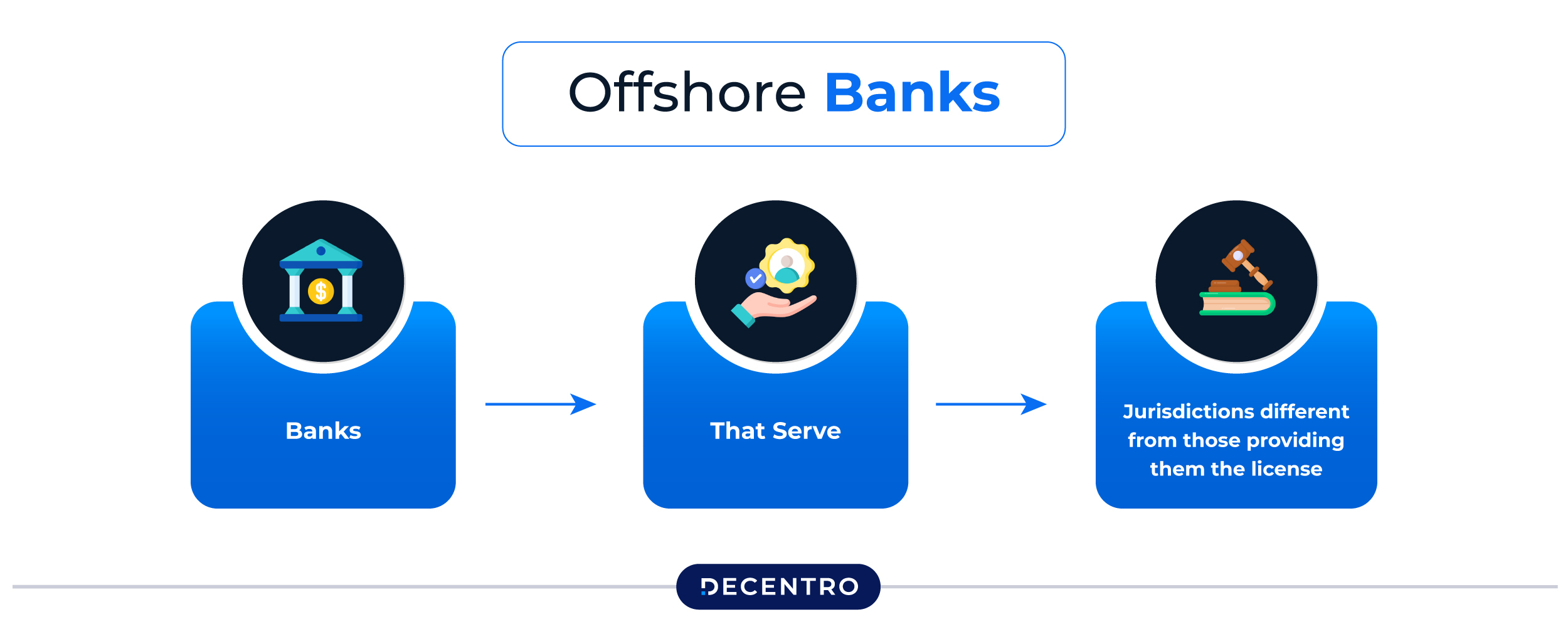 What Is an Offshore Bank Account?