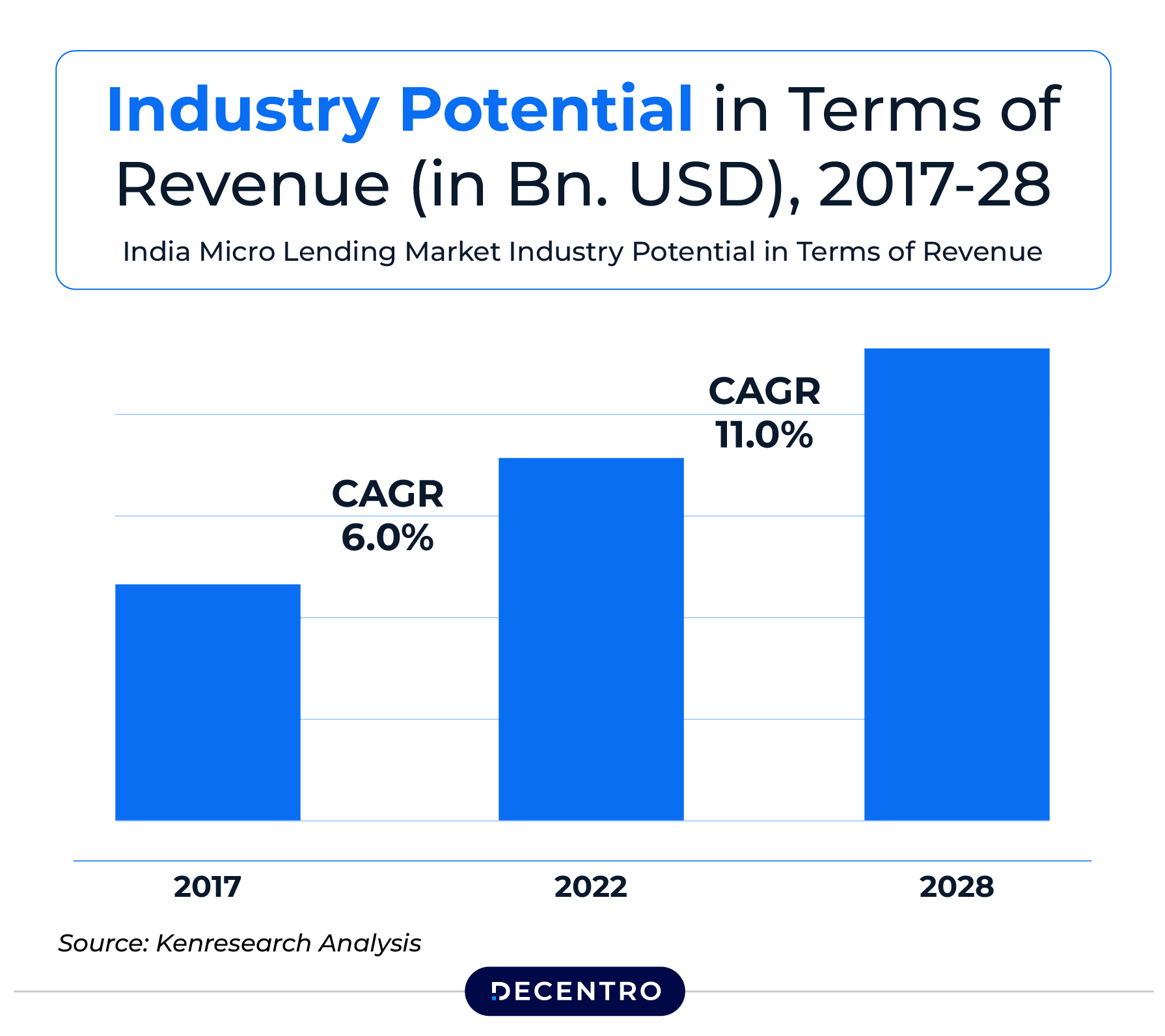 Micro lending industry potential