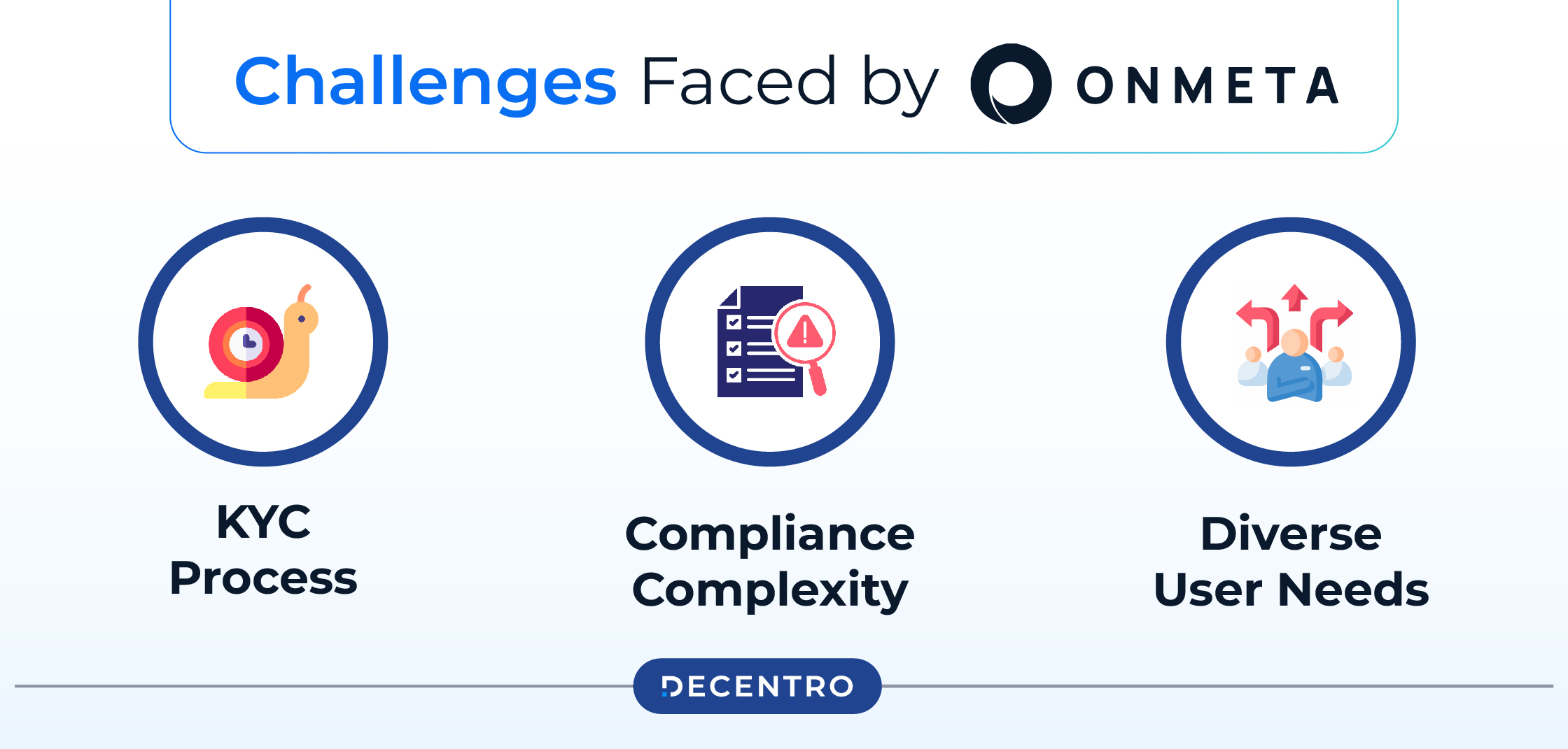 Challenges Faced by OnMeta