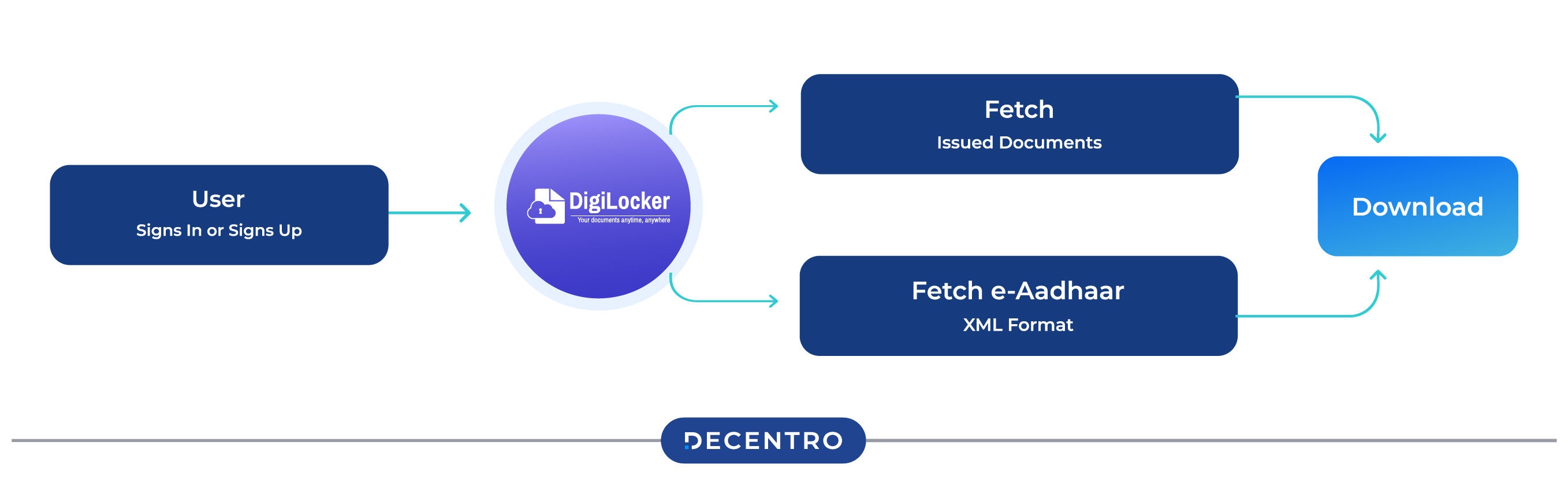 Digilocker SSO Flow 