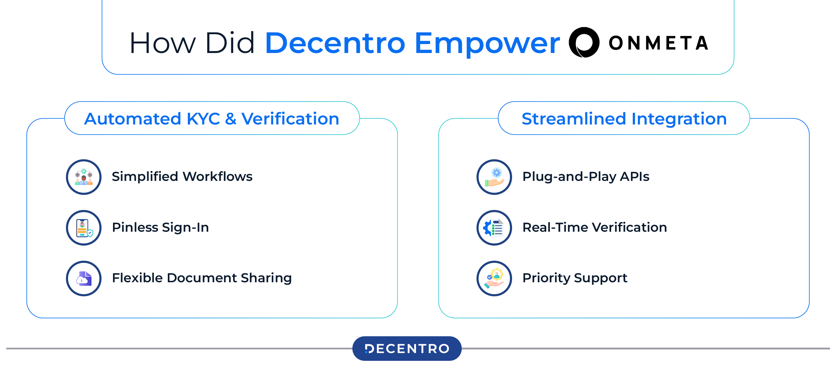 How Decentro Empowered OnMeta?