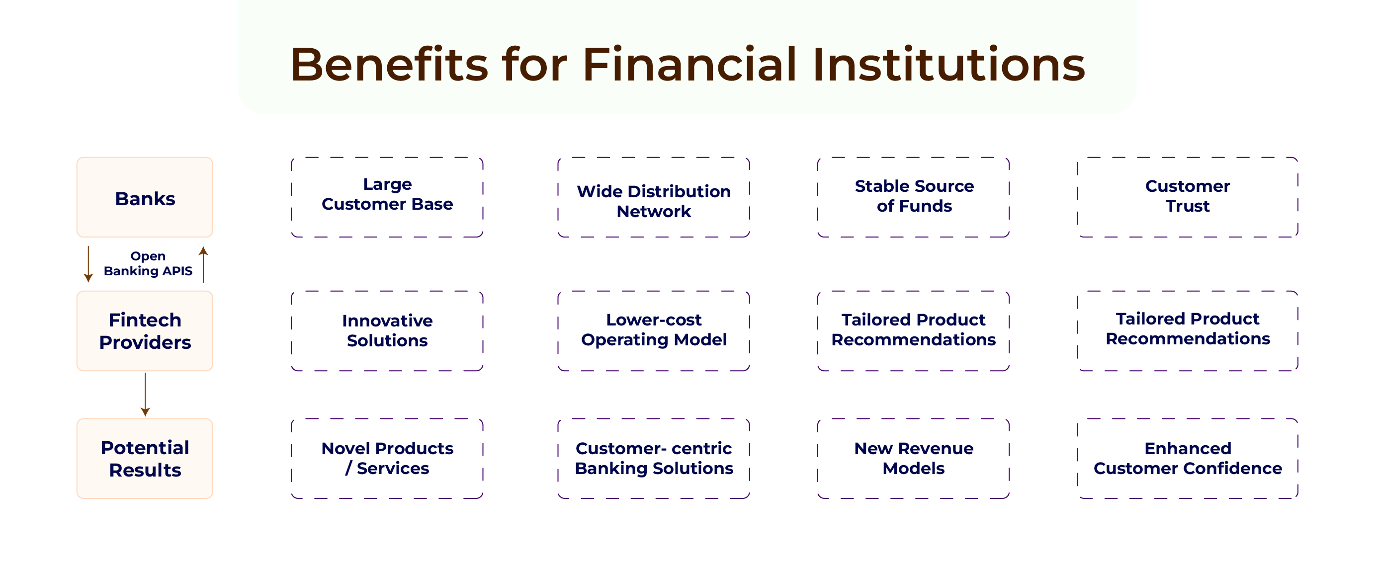 Benefits for Financial Institutions