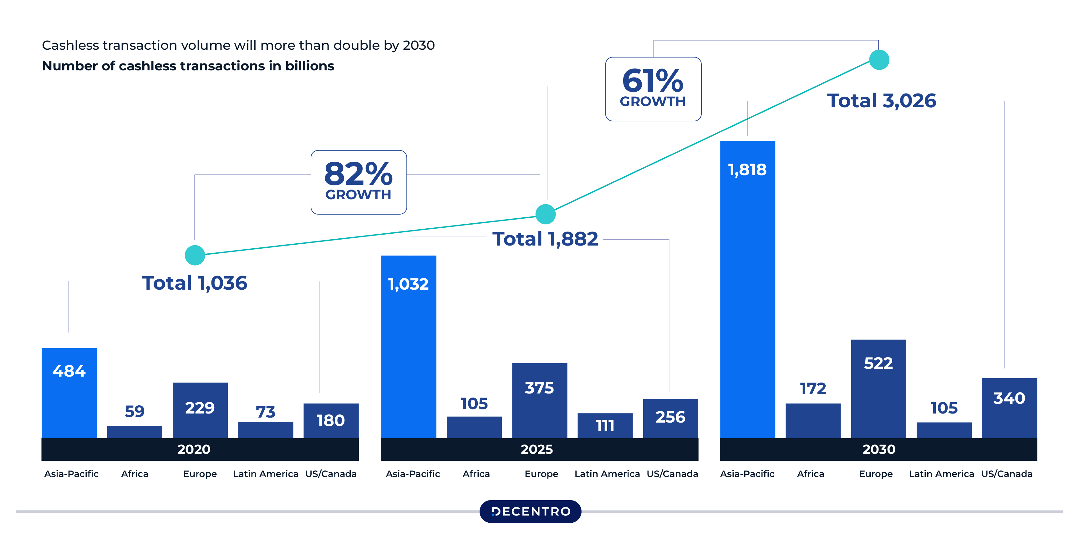 Cashless Transaction Volumes