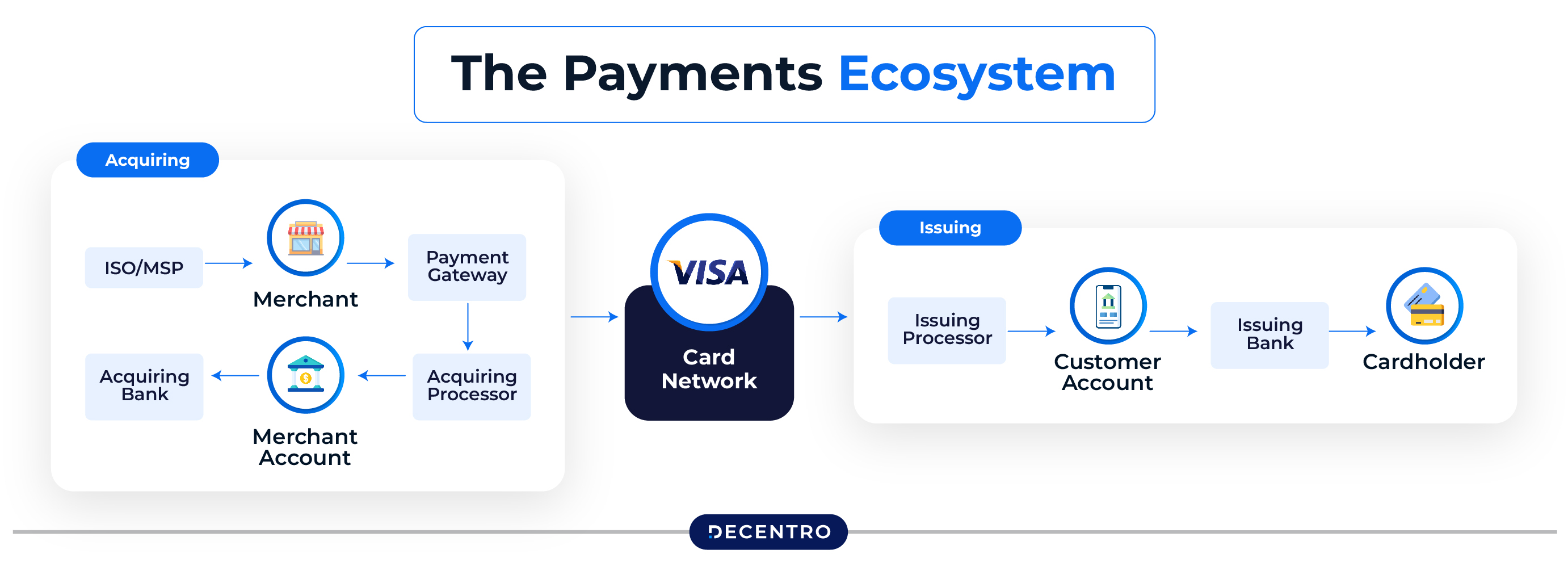 Players in the Payment Gateway Ecosystem