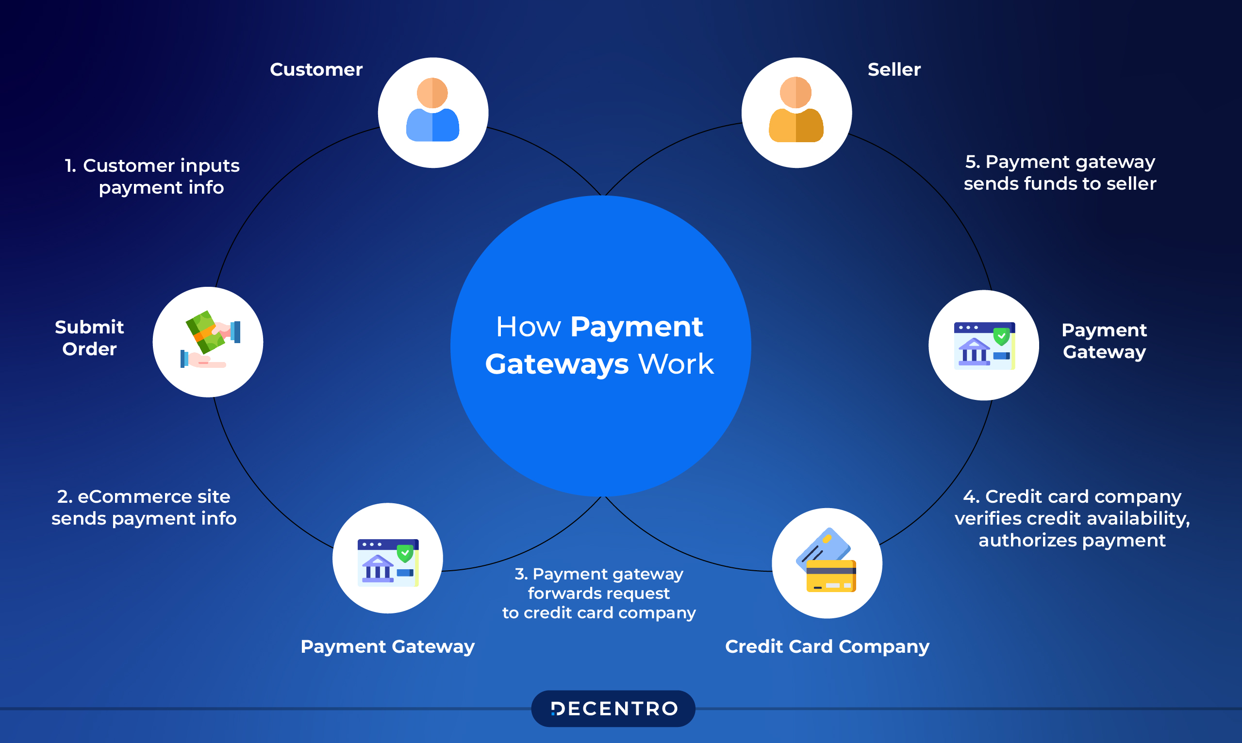 How does a Payment Gateway work?