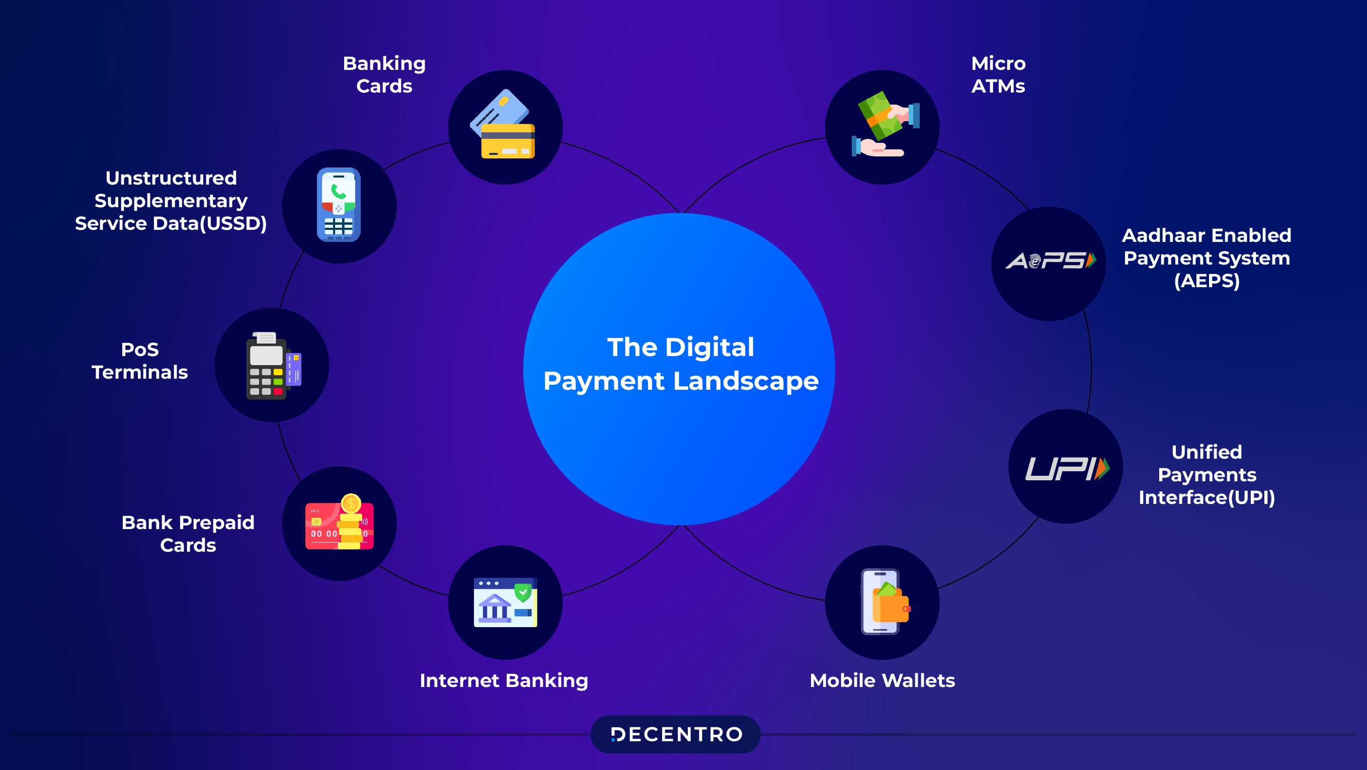 Digital Payments Landscape