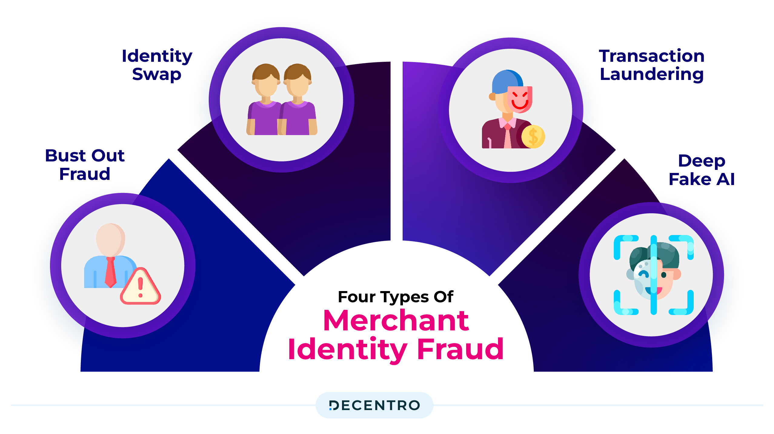 Types of Merchant Identity Frauds
