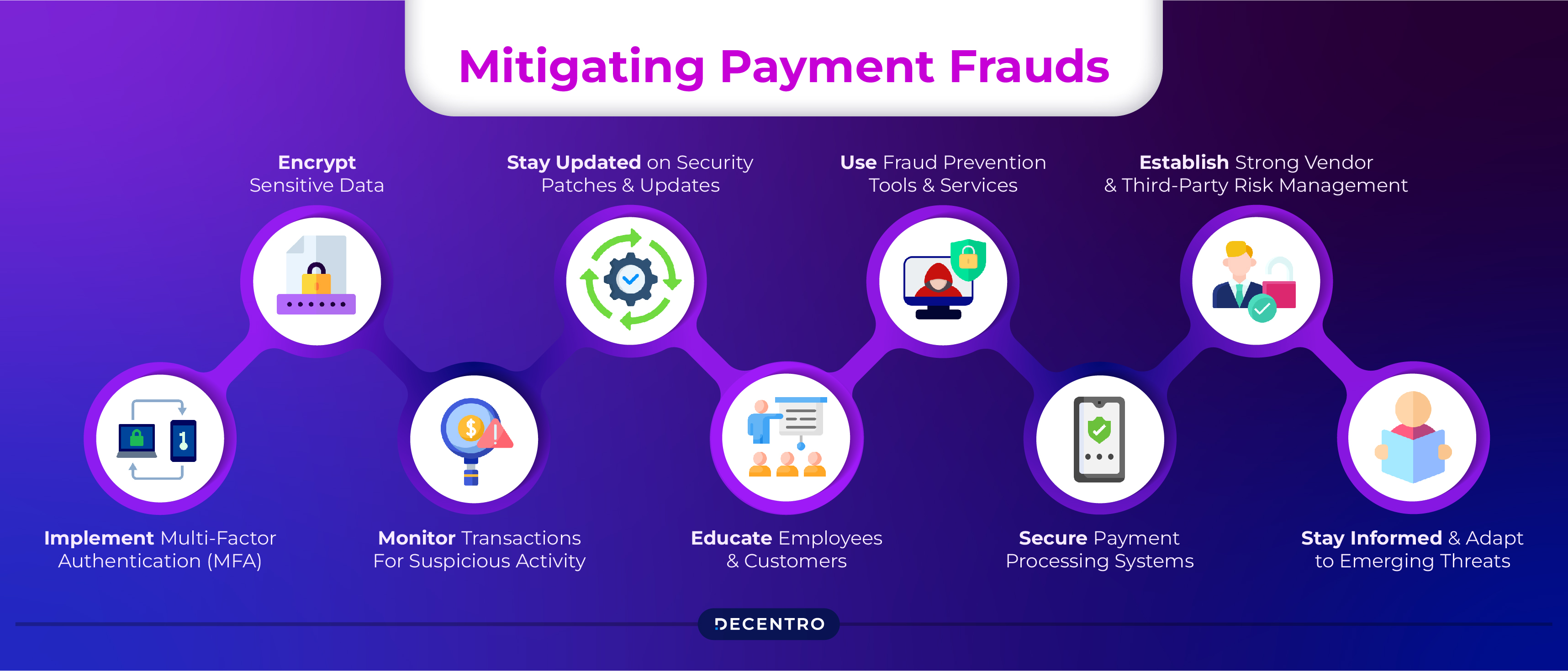 Mitigating Payment Frauds 