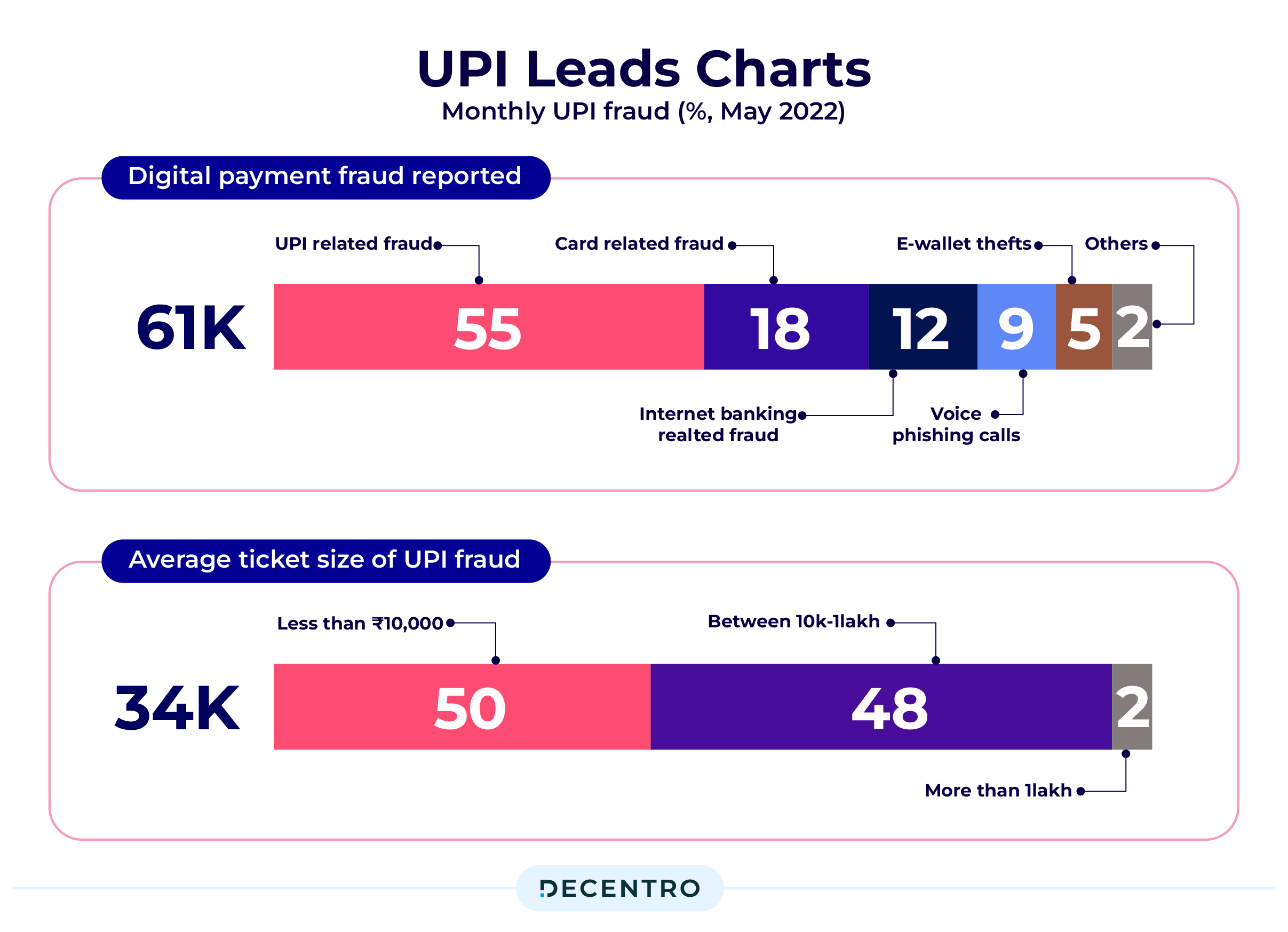 Monthly UPI % fraud loss as of May'22
