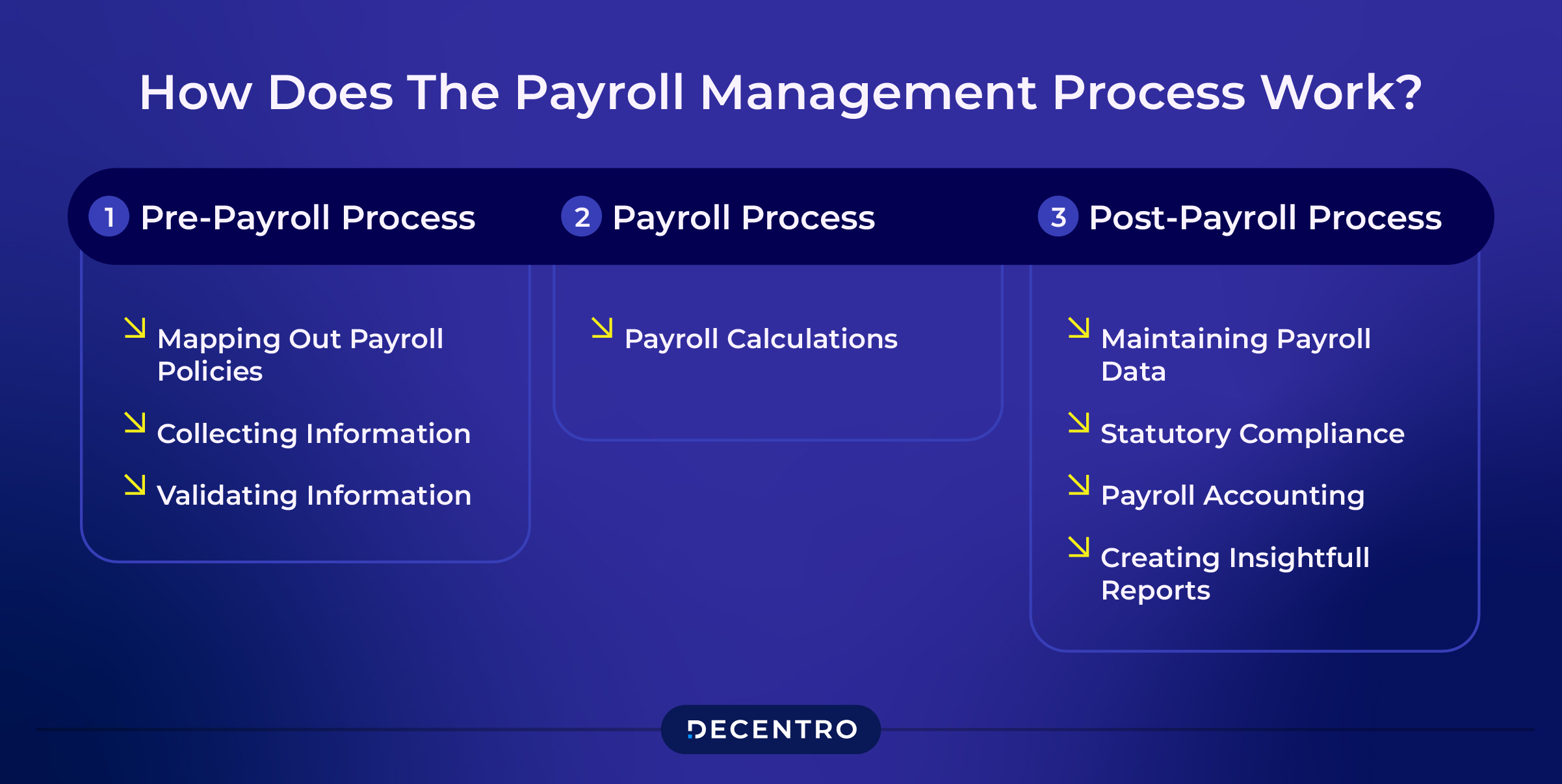 Payroll Management Process