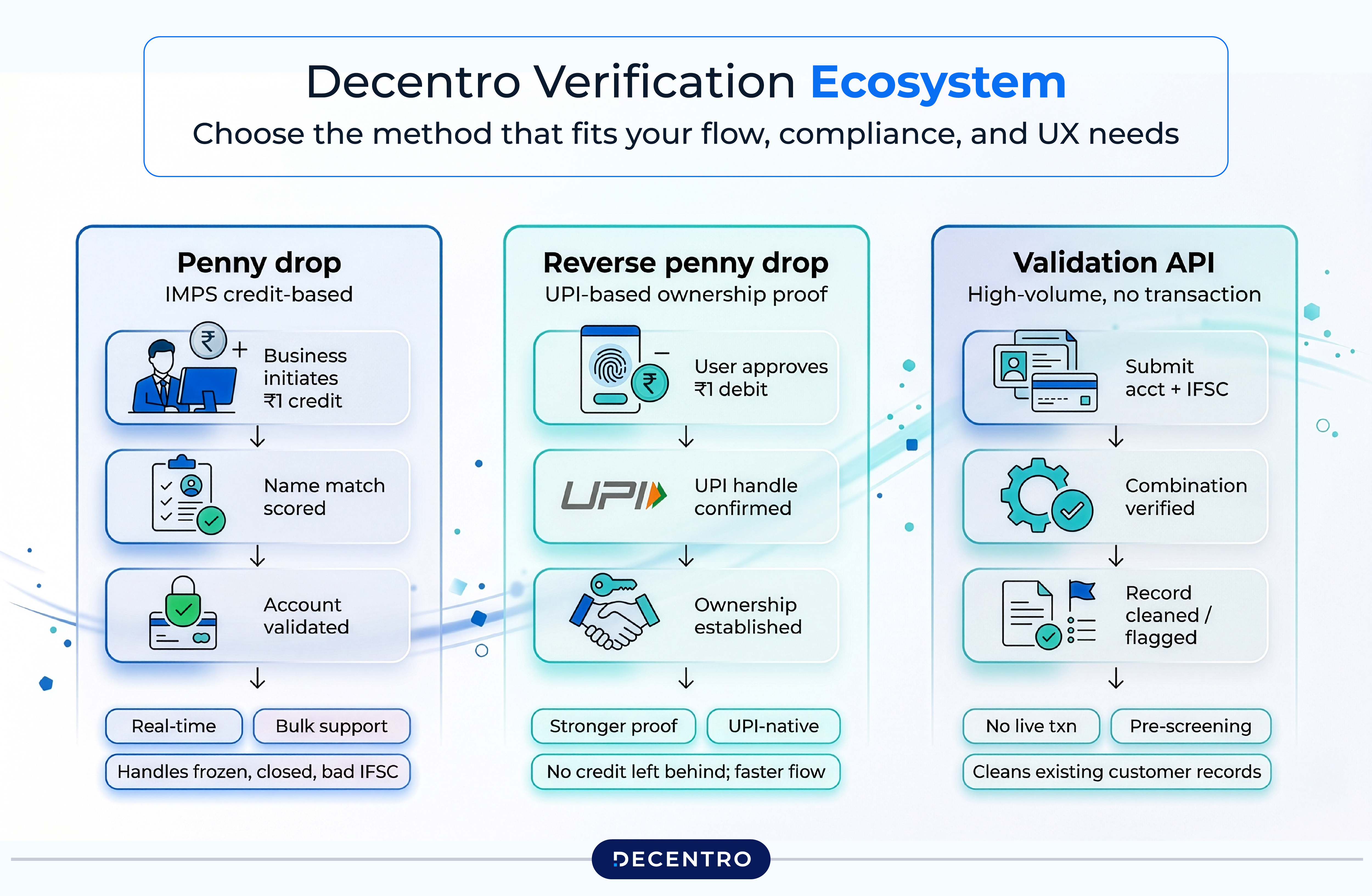Beyond Penny Drop: Decentro's Verification Ecosystem
