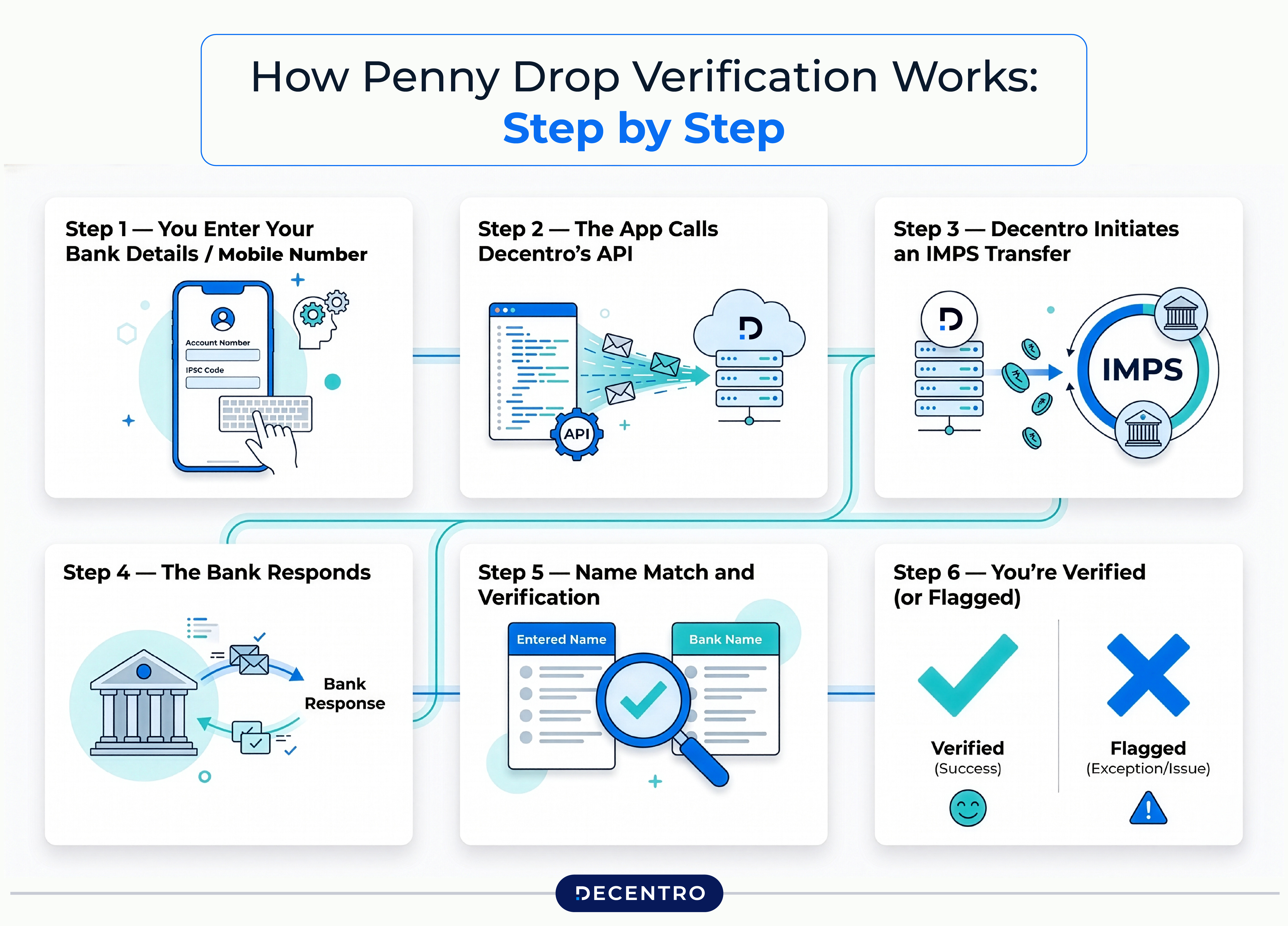 How Penny Drop Verification Works: Step by Step