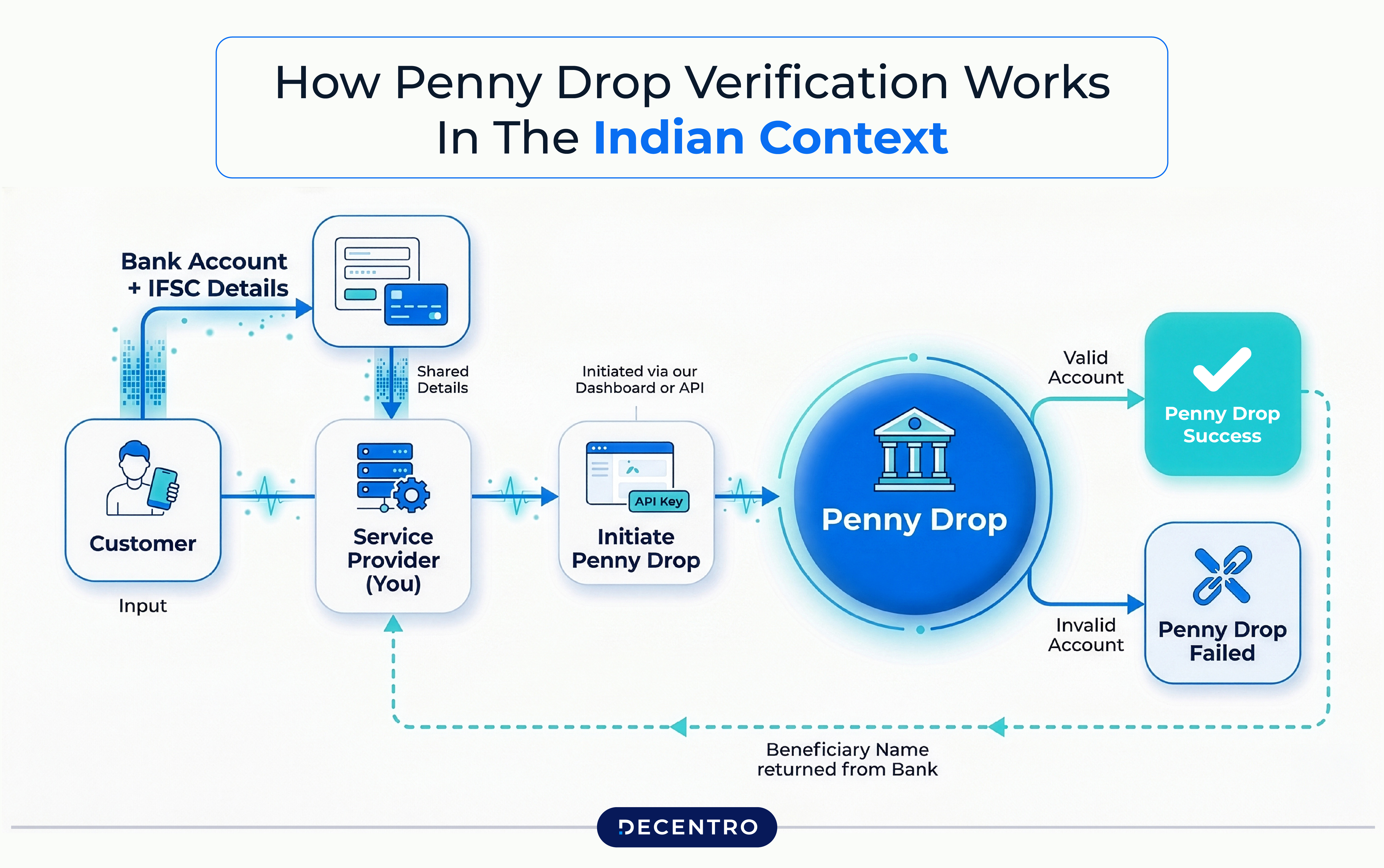 How Penny Drop verification works?
