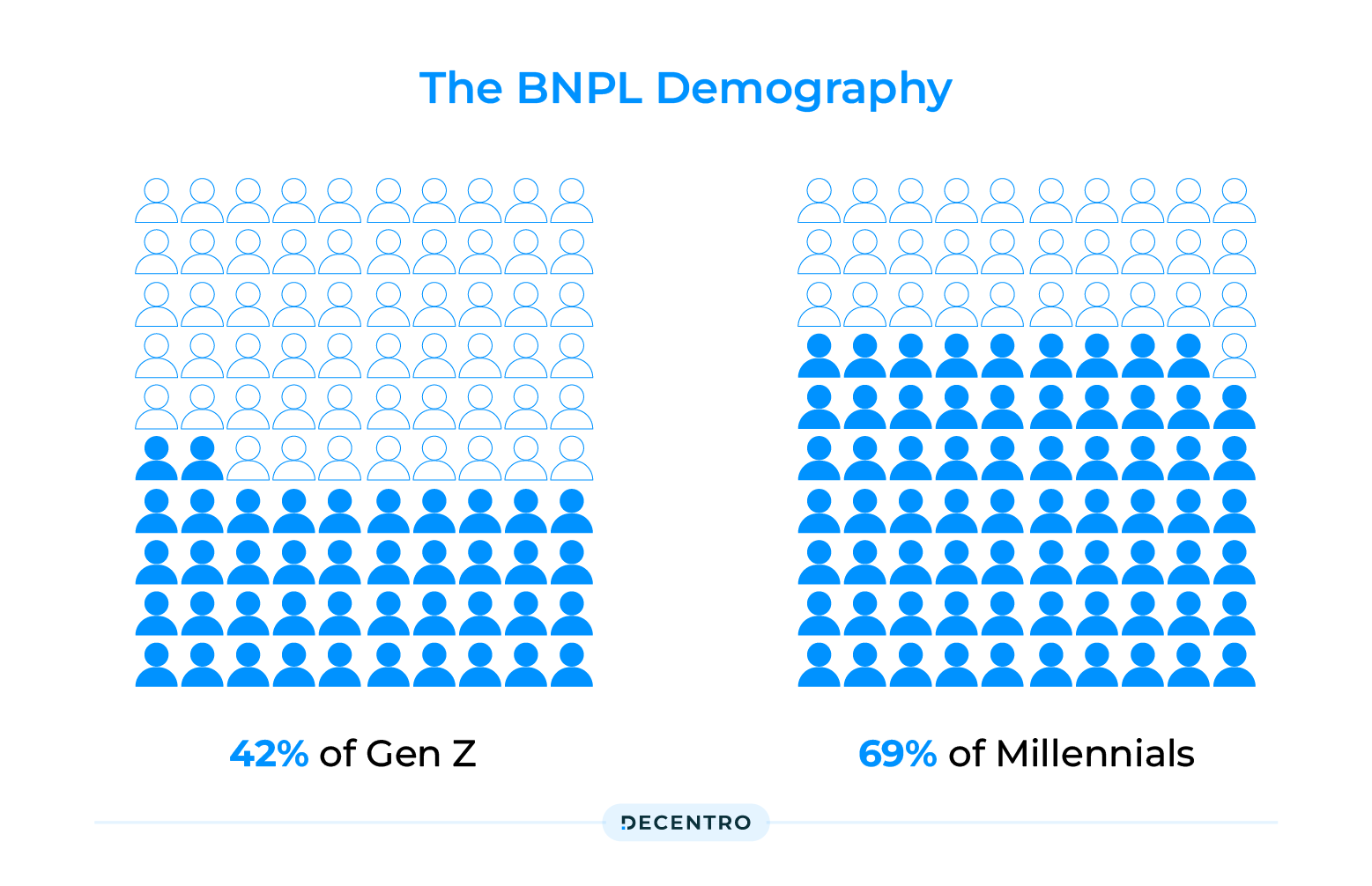 An illustration showing what is BNPL's hold in Indian Demography
