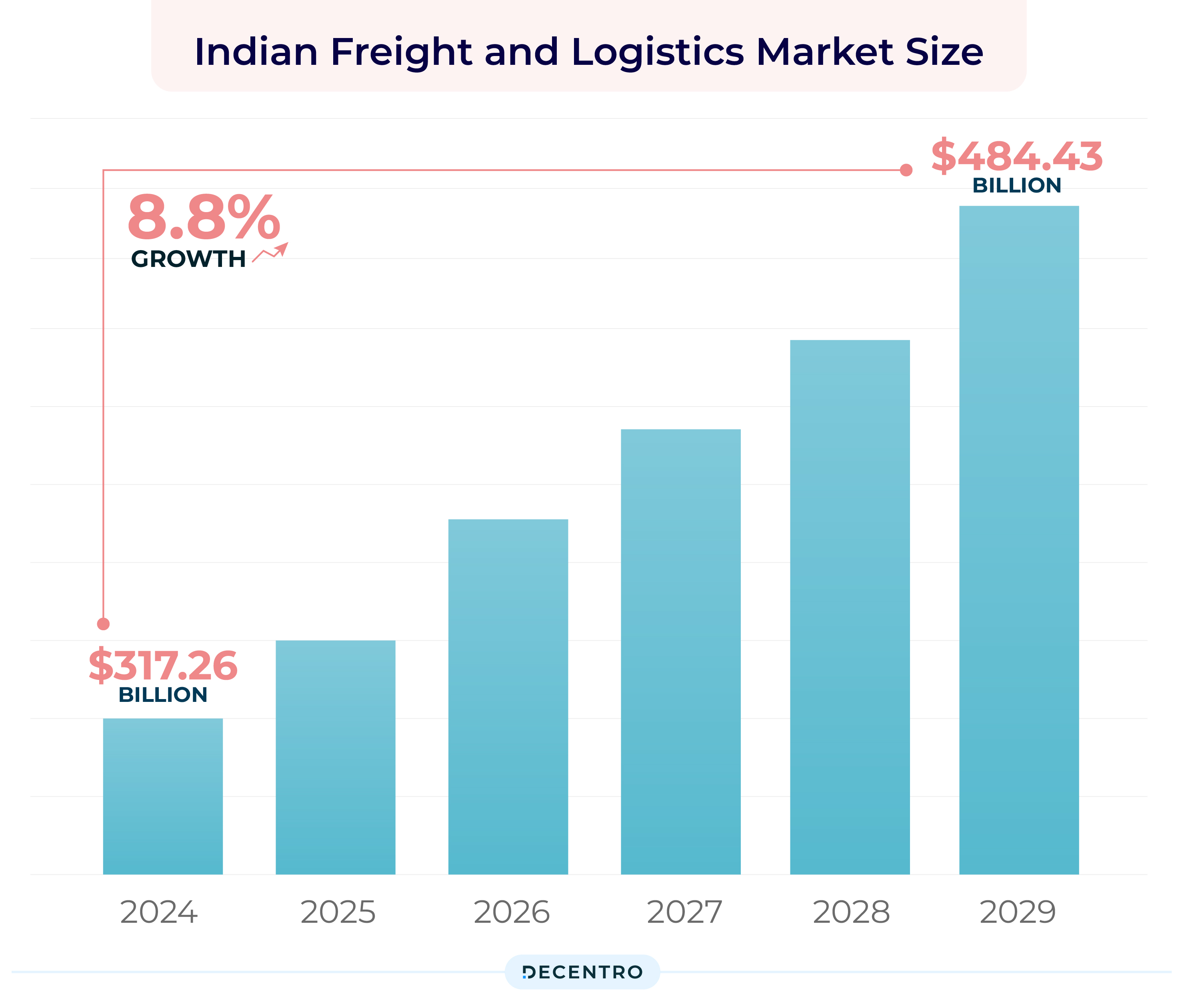 Indian freight and logistics market