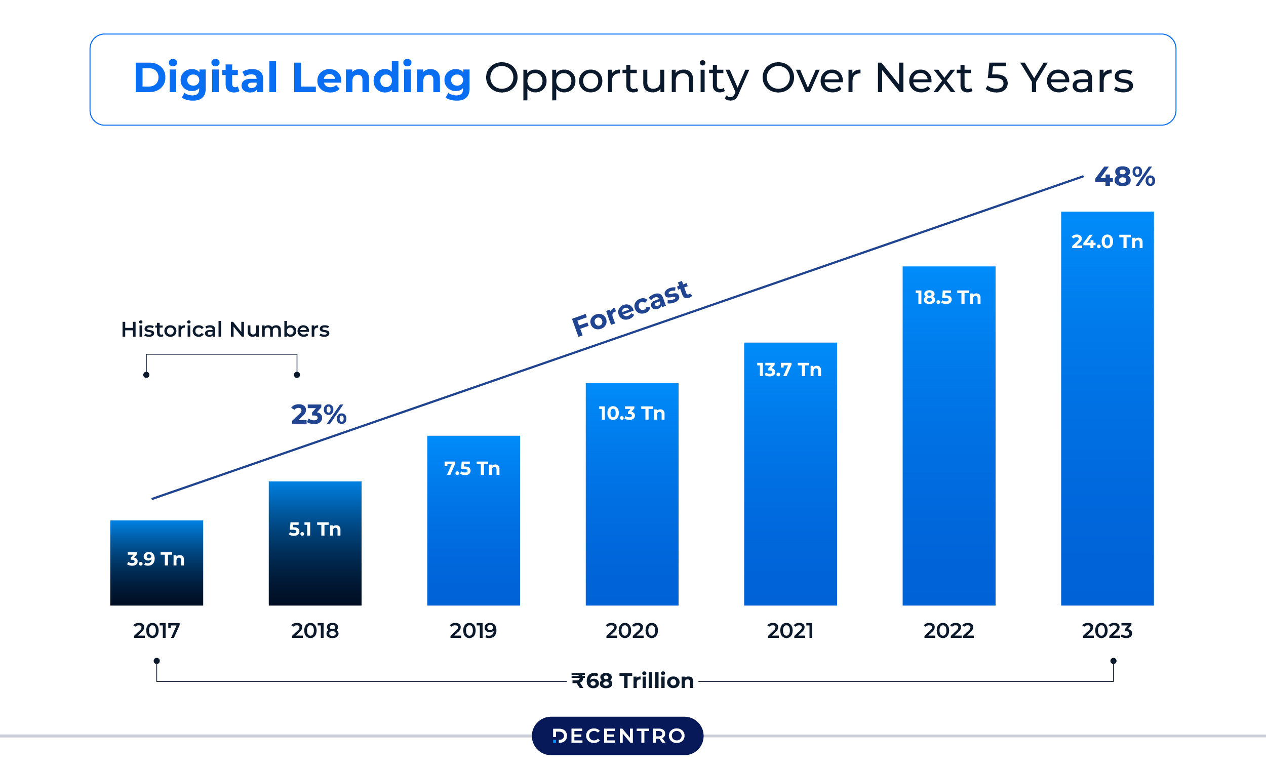 Digital Lending Market Opportunity